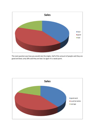 Sales




                                                                                         best
                                                                                         good
                                                                                         bad




The next question was how you would rate the jingles. Half of the amount of people said they are
good and best; only 20% said they are bad. So again it’s a weak point.




                                            Sales




                                                                               good work
                                                                               could be better
                                                                               average
 