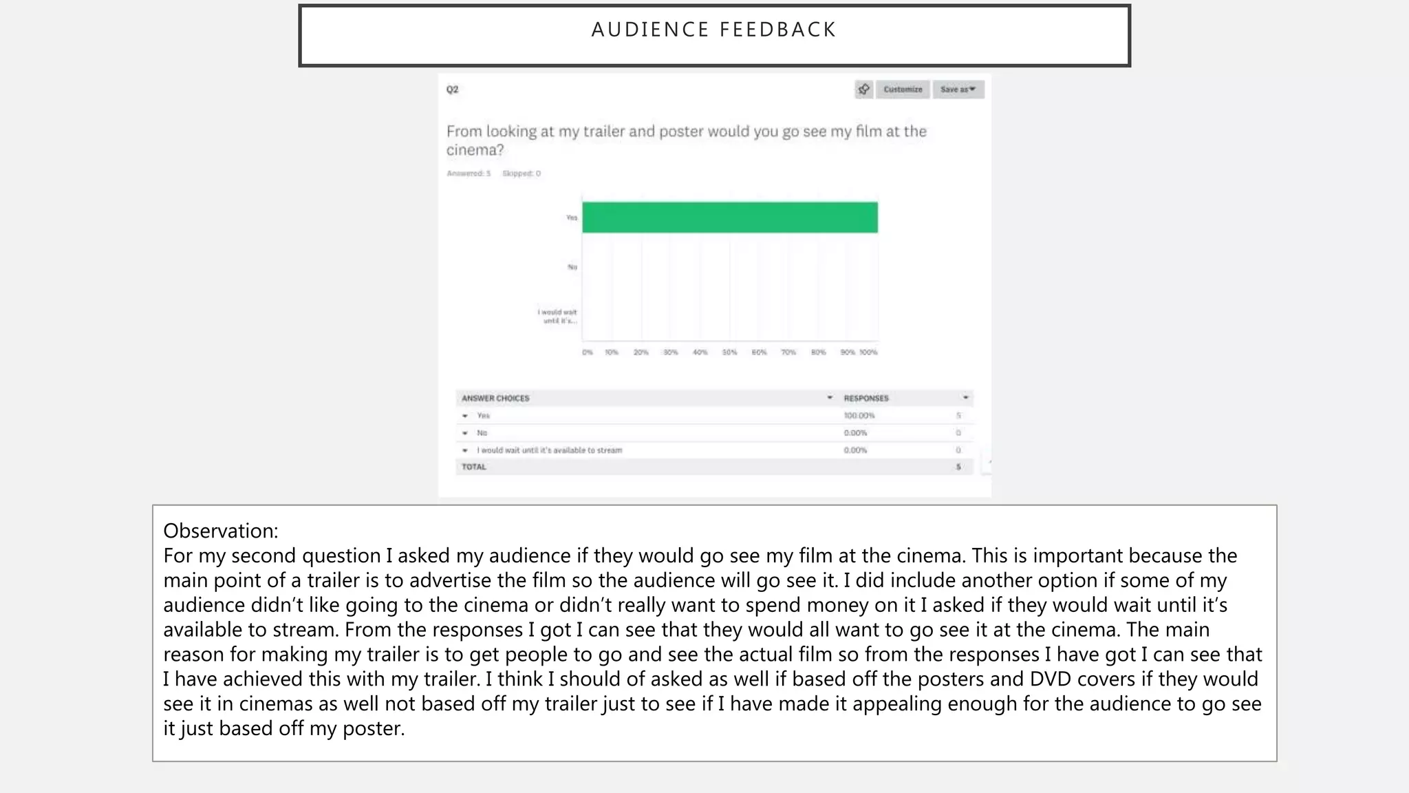 AUDIENCE FEEDBACK
Observation:
For my second question I asked my audience if they would go see my film at the cinema. This is important because the
main point of a trailer is to advertise the film so the audience will go see it. I did include another option if some of my
audience didn’t like going to the cinema or didn’t really want to spend money on it I asked if they would wait until it’s
available to stream. From the responses I got I can see that they would all want to go see it at the cinema. The main
reason for making my trailer is to get people to go and see the actual film so from the responses I have got I can see that
I have achieved this with my trailer. I think I should of asked as well if based off the posters and DVD covers if they would
see it in cinemas as well not based off my trailer just to see if I have made it appealing enough for the audience to go see
it just based off my poster.
 