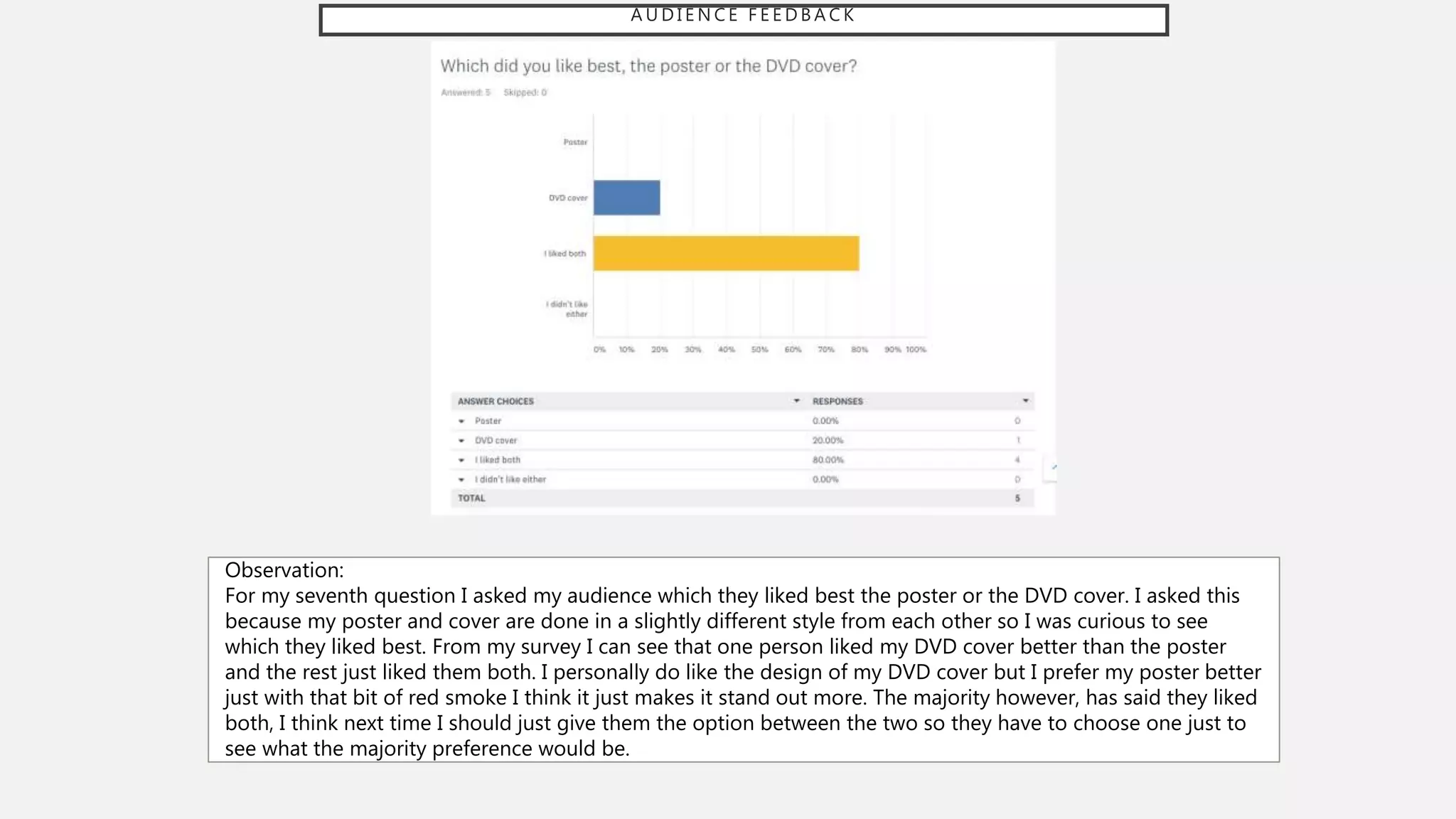 A U D I E N C E F E E D B A C K
Observation:
For my seventh question I asked my audience which they liked best the poster or the DVD cover. I asked this
because my poster and cover are done in a slightly different style from each other so I was curious to see
which they liked best. From my survey I can see that one person liked my DVD cover better than the poster
and the rest just liked them both. I personally do like the design of my DVD cover but I prefer my poster better
just with that bit of red smoke I think it just makes it stand out more. The majority however, has said they liked
both, I think next time I should just give them the option between the two so they have to choose one just to
see what the majority preference would be.
 