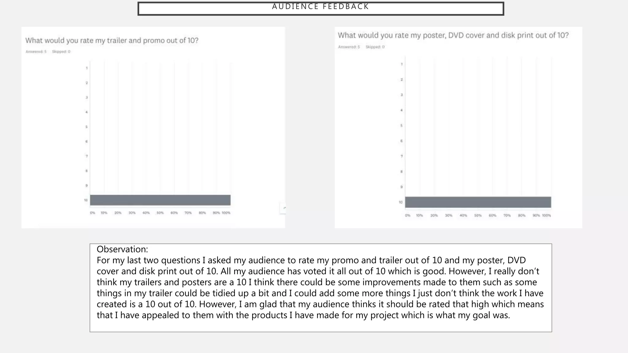 A U D I E N C E F E E D B A C K
Observation:
For my last two questions I asked my audience to rate my promo and trailer out of 10 and my poster, DVD
cover and disk print out of 10. All my audience has voted it all out of 10 which is good. However, I really don’t
think my trailers and posters are a 10 I think there could be some improvements made to them such as some
things in my trailer could be tidied up a bit and I could add some more things I just don’t think the work I have
created is a 10 out of 10. However, I am glad that my audience thinks it should be rated that high which means
that I have appealed to them with the products I have made for my project which is what my goal was.
 