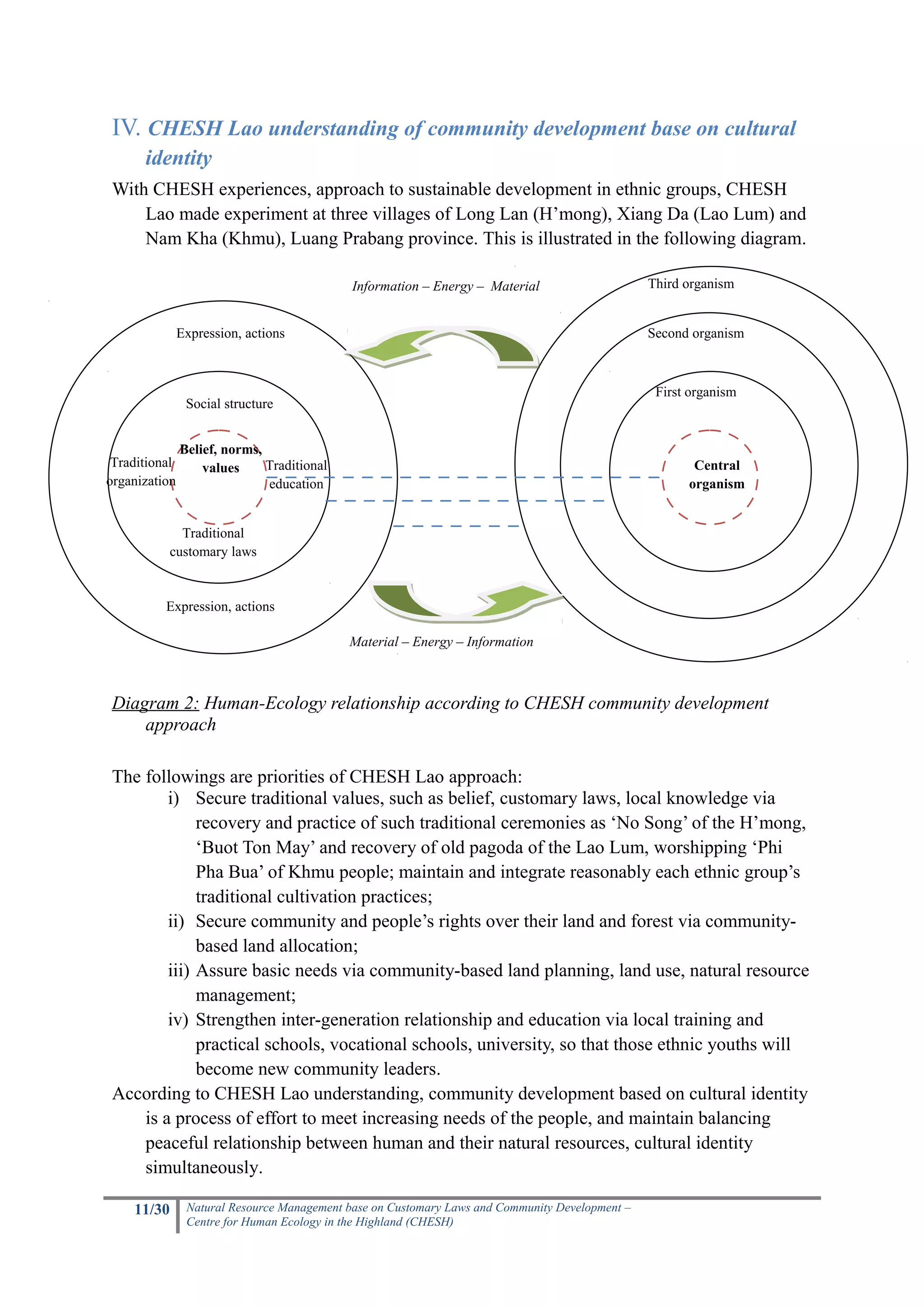 IV. CHESH Lao understanding of community development base on cultural
      identity
With CHESH experiences, approach to sustainable development in ethnic groups, CHESH
    Lao made experiment at three villages of Long Lan (H’mong), Xiang Da (Lao Lum) and
    Nam Kha (Khmu), Luang Prabang province. This is illustrated in the following diagram.

                                             Information – Energy – Material                     Third organism


               Expression, actions                                                               Second organism



                                                                                                  First organism
                Social structure


               Belief, norms,
 Traditional       values     Traditional                                                               Central
organization                  education                                                                organism


              Traditional
            customary laws


          Expression, actions

                                            Material – Energy – Information



Diagram 2: Human-Ecology relationship according to CHESH community development
    approach

The followings are priorities of CHESH Lao approach:
        i) Secure traditional values, such as belief, customary laws, local knowledge via
             recovery and practice of such traditional ceremonies as ‘No Song’ of the H’mong,
             ‘Buot Ton May’ and recovery of old pagoda of the Lao Lum, worshipping ‘Phi
             Pha Bua’ of Khmu people; maintain and integrate reasonably each ethnic group’s
             traditional cultivation practices;
        ii) Secure community and people’s rights over their land and forest via community-
             based land allocation;
        iii) Assure basic needs via community-based land planning, land use, natural resource
             management;
        iv) Strengthen inter-generation relationship and education via local training and
             practical schools, vocational schools, university, so that those ethnic youths will
             become new community leaders.
According to CHESH Lao understanding, community development based on cultural identity
    is a process of effort to meet increasing needs of the people, and maintain balancing
    peaceful relationship between human and their natural resources, cultural identity
    simultaneously.

    11/30       Natural Resource Management base on Customary Laws and Community Development –
                Centre for Human Ecology in the Highland (CHESH)
 