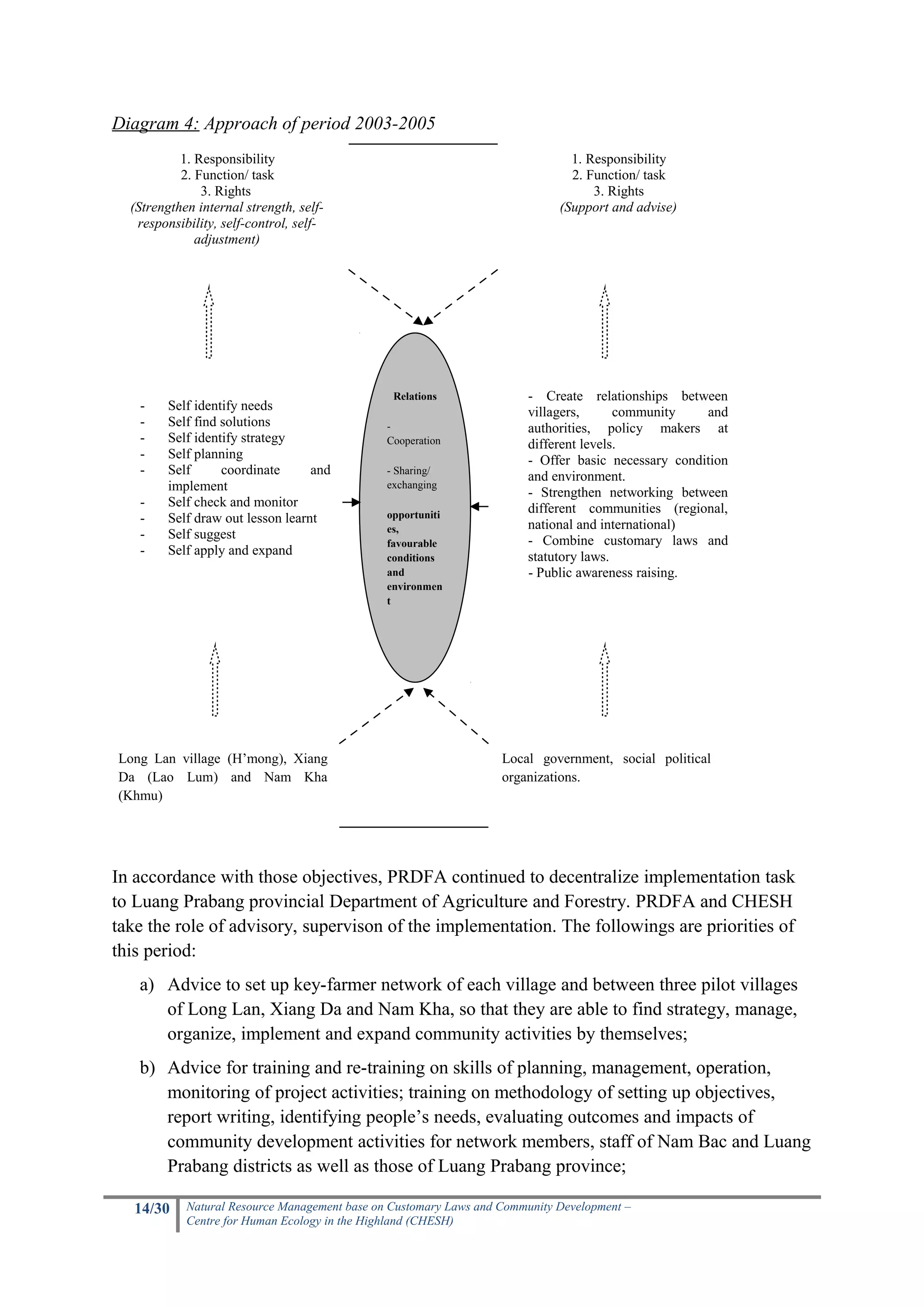 Diagram 4: Approach of period 2003-2005
           1. Responsibility                                                   1. Responsibility
           2. Function/ task                                                   2. Function/ task
               3. Rights                                                           3. Rights
  (Strengthen internal strength, self-                                       (Support and advise)
   responsibility, self-control, self-
              adjustment)




                                                Relations              - Create relationships between
   -     Self identify needs                                           villagers,      community    and
   -     Self find solutions                   -                       authorities, policy makers at
   -     Self identify strategy                Cooperation             different levels.
   -     Self planning                                                 - Offer basic necessary condition
   -     Self      coordinate      and         - Sharing/
                                                                       and environment.
         implement                             exchanging
                                                                       - Strengthen networking between
   -     Self check and monitor                                        different communities (regional,
   -     Self draw out lesson learnt           opportuniti
                                               es,                     national and international)
   -     Self suggest                                                  - Combine customary laws and
                                               favourable
   -     Self apply and expand                 conditions              statutory laws.
                                               and                     - Public awareness raising.
                                               environmen
                                               t




Long Lan village (H’mong), Xiang                                   Local government, social political
Da (Lao Lum) and Nam Kha                                           organizations.
(Khmu)




In accordance with those objectives, PRDFA continued to decentralize implementation task
to Luang Prabang provincial Department of Agriculture and Forestry. PRDFA and CHESH
take the role of advisory, supervison of the implementation. The followings are priorities of
this period:
   a) Advice to set up key-farmer network of each village and between three pilot villages
      of Long Lan, Xiang Da and Nam Kha, so that they are able to find strategy, manage,
      organize, implement and expand community activities by themselves;
   b) Advice for training and re-training on skills of planning, management, operation,
      monitoring of project activities; training on methodology of setting up objectives,
      report writing, identifying people’s needs, evaluating outcomes and impacts of
      community development activities for network members, staff of Nam Bac and Luang
      Prabang districts as well as those of Luang Prabang province;

   14/30    Natural Resource Management base on Customary Laws and Community Development –
            Centre for Human Ecology in the Highland (CHESH)
 