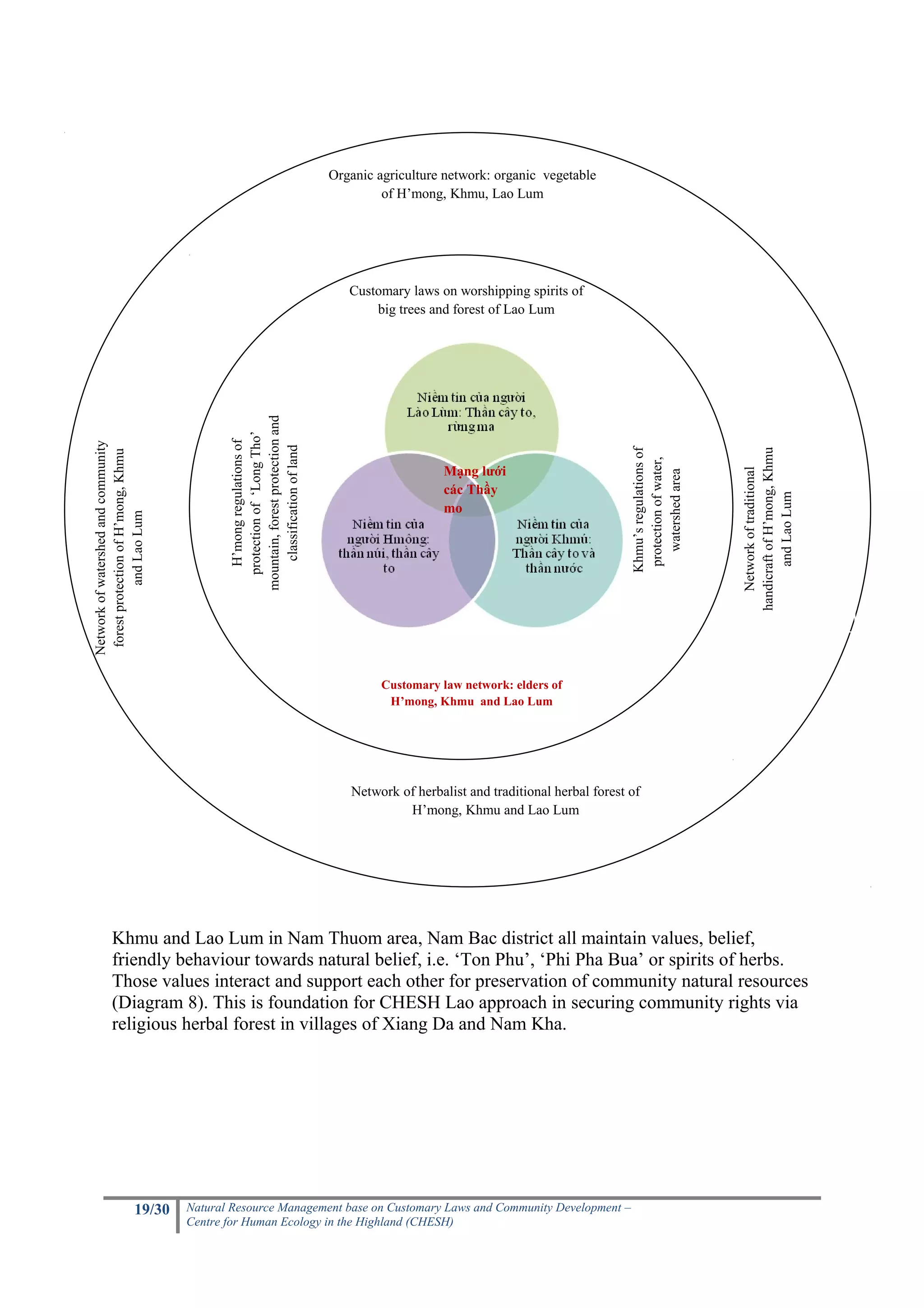 Organic agriculture network: organic vegetable
                                                                                       of H’mong, Khmu, Lao Lum




                                                                                 Customary laws on worshipping spirits of
                                                                                     big trees and forest of Lao Lum
                                            mountain, forest protection and
                                              protection of ‘Long Tho’
                                               H’mong regulations of
Network of watershed and community




                                                classification of land




                                                                                                                                    Khmu’s regulations of




                                                                                                                                                            handicraft of H’mong, Khmu
 forest protection of H’mong, Khmu




                                                                                                                                     protection of water,
                                                                                                  Mạng lưới




                                                                                                                                                               Network of traditional
                                                                                                                                       watershed area
                                                                                                  các Thầy




                                                                                                                                                                   and Lao Lum
                                                                                                  mo
             and Lao Lum




                                                                                       Customary law network: elders of
                                                                                        H’mong, Khmu and Lao Lum




                                                                                 Network of herbalist and traditional herbal forest of
                                                                                          H’mong, Khmu and Lao Lum




            Khmu and Lao Lum in Nam Thuom area, Nam Bac district all maintain values, belief,
            friendly behaviour towards natural belief, i.e. ‘Ton Phu’, ‘Phi Pha Bua’ or spirits of herbs.
            Those values interact and support each other for preservation of community natural resources
            (Diagram 8). This is foundation for CHESH Lao approach in securing community rights via
            religious herbal forest in villages of Xiang Da and Nam Kha.




                           19/30     Natural Resource Management base on Customary Laws and Community Development –
                                     Centre for Human Ecology in the Highland (CHESH)
 