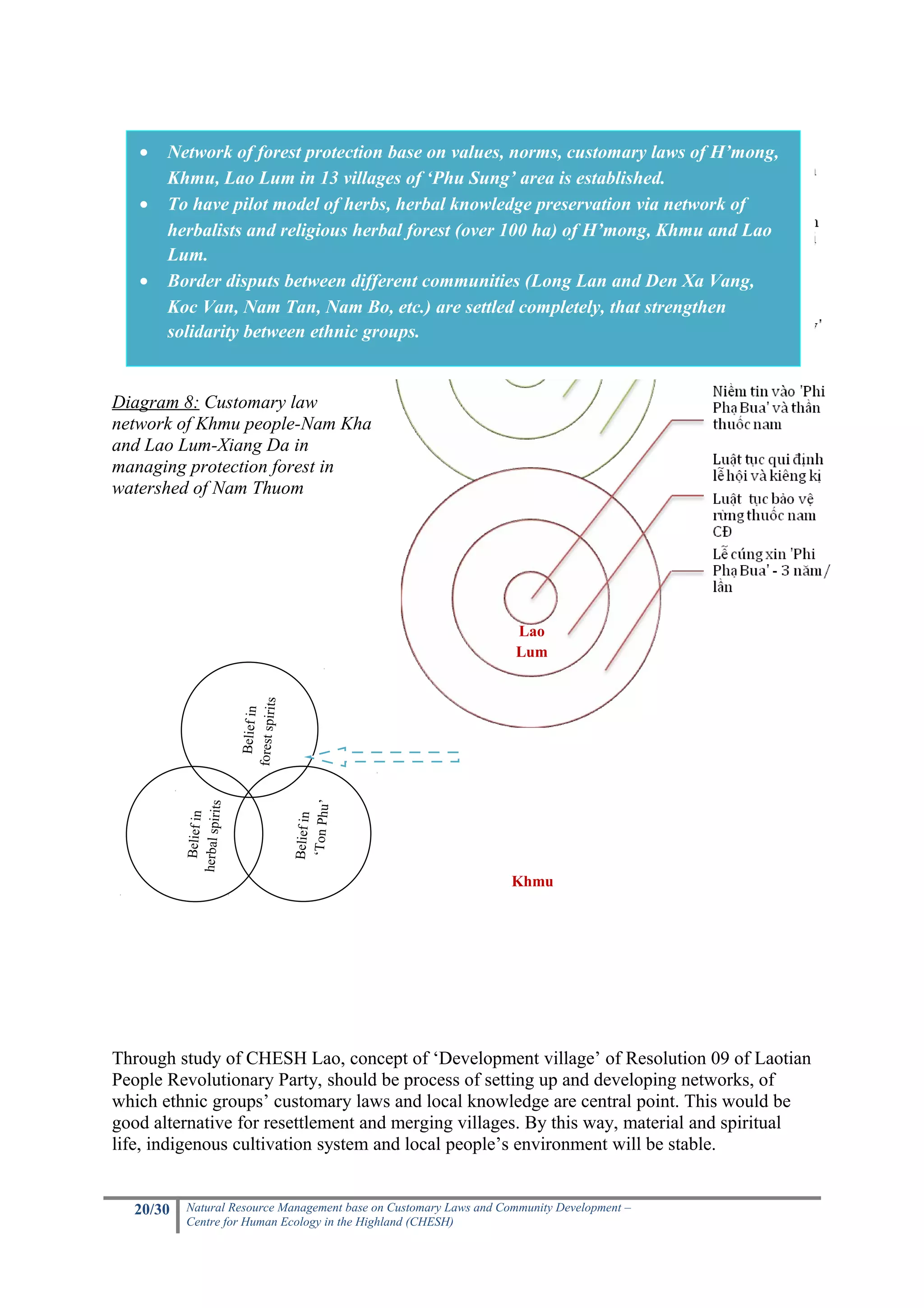 •   Network of forest protection base on values, norms, customary laws of H’mong,
       Khmu, Lao Lum in 13 villages of ‘Phu Sung’ area is established.
   •   To have pilot model of herbs, herbal knowledge preservation via network of
       herbalists and religious herbal forest (over 100 ha) of H’mong, Khmu and Lao
       Lum.
   •   Border disputs between different communities (Long Lan and Den Xa Vang,
       Koc Van, Nam Tan, Nam Bo, etc.) are settled completely, that strengthen
       solidarity between ethnic groups.


Diagram 8: Customary law
network of Khmu people-Nam Kha
and Lao Lum-Xiang Da in
managing protection forest in
watershed of Nam Thuom




                                                                   Lao
                                                                   Lum
                           forest spirits
                             Belief in




                                            ‘Ton Phu’
          herbal spirits
            Belief in




                                            Belief in




                                                                   Khmu




Through study of CHESH Lao, concept of ‘Development village’ of Resolution 09 of Laotian
People Revolutionary Party, should be process of setting up and developing networks, of
which ethnic groups’ customary laws and local knowledge are central point. This would be
good alternative for resettlement and merging villages. By this way, material and spiritual
life, indigenous cultivation system and local people’s environment will be stable.


  20/30   Natural Resource Management base on Customary Laws and Community Development –
          Centre for Human Ecology in the Highland (CHESH)
 