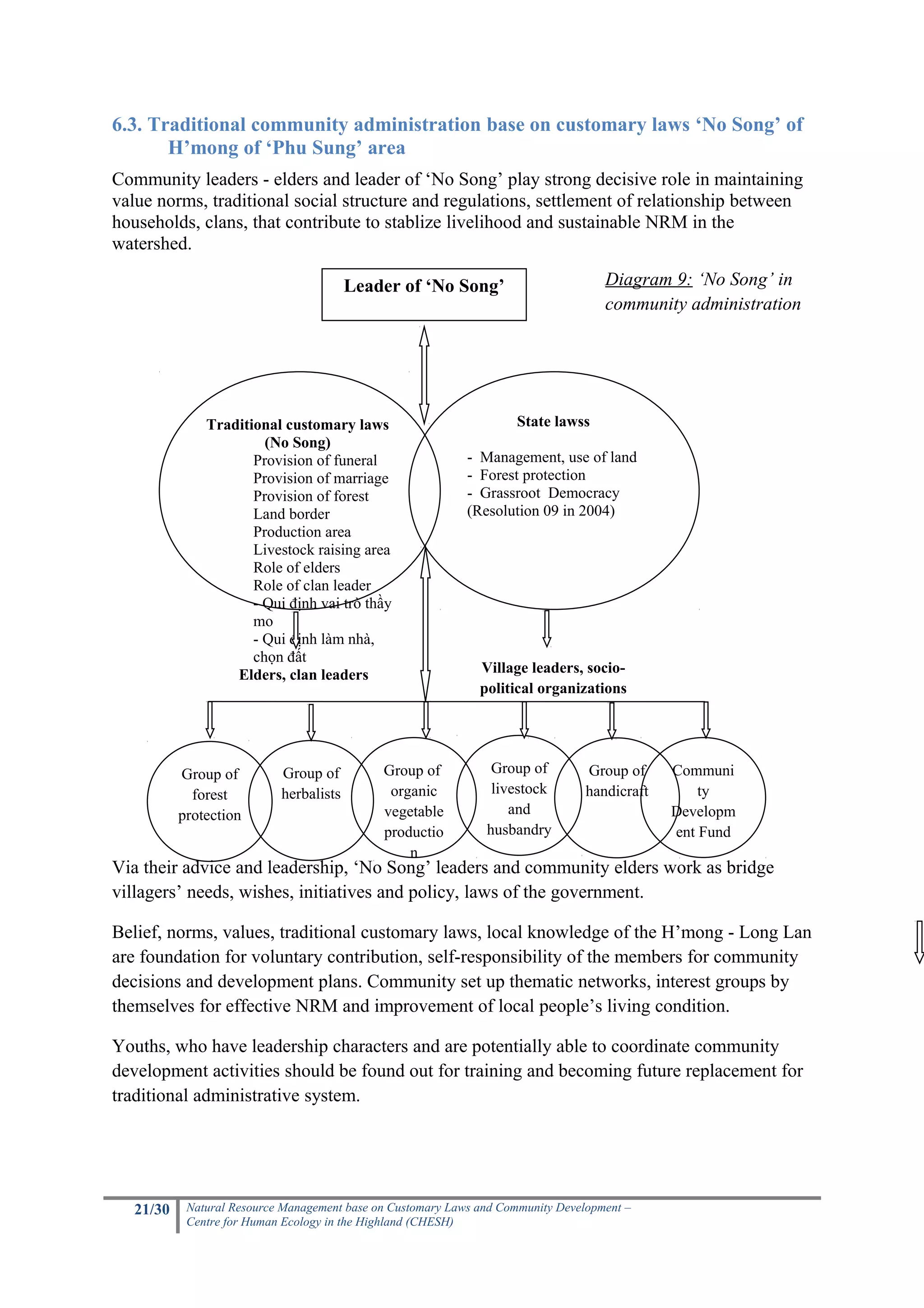 6.3. Traditional community administration base on customary laws ‘No Song’ of
       H’mong of ‘Phu Sung’ area
Community leaders - elders and leader of ‘No Song’ play strong decisive role in maintaining
value norms, traditional social structure and regulations, settlement of relationship between
households, clans, that contribute to stablize livelihood and sustainable NRM in the
watershed.

                                         Leader of ‘No Song’                         Diagram 9: ‘No Song’ in
                                                                                     community administration




               Traditional customary laws                             State lawss
                        (No Song)
                      Provision of funeral                   - Management, use of land
                      Provision of marriage                  - Forest protection
                      Provision of forest                    - Grassroot Democracy
                      Land border                            (Resolution 09 in 2004)
                      Production area
                      Livestock raising area
                      Role of elders
                      Role of clan leader
                      - Qui định vai trò thầy
                      mo
                      - Qui định làm nhà,
                      chọn đất
                   Elders, clan leaders                        Village leaders, socio-
                                                               political organizations




           Group of         Group of          Group of           Group of         Group of     Communi
             forest         herbalists         organic           livestock        handicraft       ty
           protection                         vegetable             and                        Developm
                                              productio         husbandry                      ent Fund
                                                  n
Via their advice and leadership, ‘No Song’ leaders and community elders work as bridge
villagers’ needs, wishes, initiatives and policy, laws of the government.

Belief, norms, values, traditional customary laws, local knowledge of the H’mong - Long Lan
are foundation for voluntary contribution, self-responsibility of the members for community
decisions and development plans. Community set up thematic networks, interest groups by
themselves for effective NRM and improvement of local people’s living condition.

Youths, who have leadership characters and are potentially able to coordinate community
development activities should be found out for training and becoming future replacement for
traditional administrative system.




   21/30    Natural Resource Management base on Customary Laws and Community Development –
            Centre for Human Ecology in the Highland (CHESH)
 