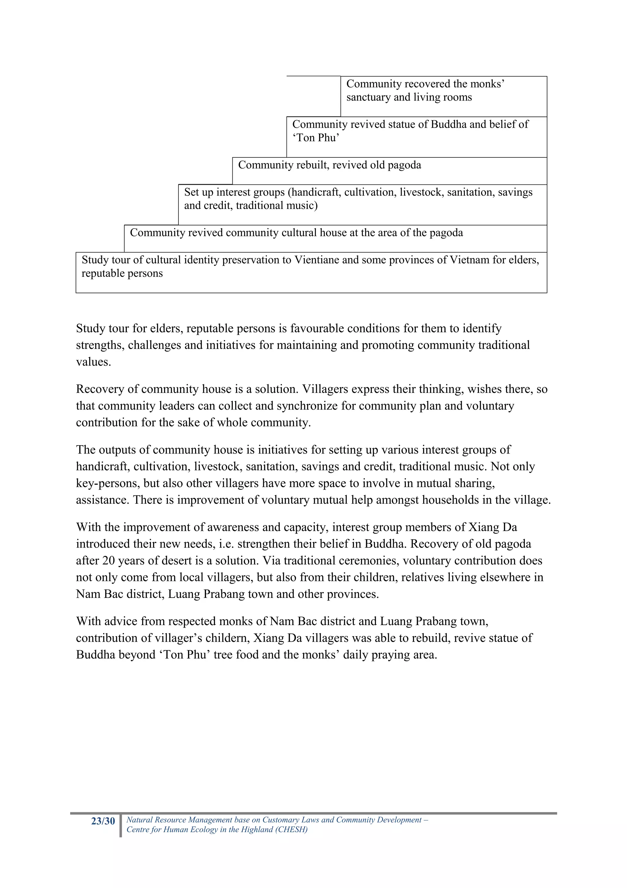 Community recovered the monks’
                                                                   sanctuary and living rooms

                                                     Community revived statue of Buddha and belief of
                                                     ‘Ton Phu’

                                       Community rebuilt, revived old pagoda

                         Set up interest groups (handicraft, cultivation, livestock, sanitation, savings
                         and credit, traditional music)

           Community revived community cultural house at the area of the pagoda

 Study tour of cultural identity preservation to Vientiane and some provinces of Vietnam for elders,
 reputable persons



Study tour for elders, reputable persons is favourable conditions for them to identify
strengths, challenges and initiatives for maintaining and promoting community traditional
values.

Recovery of community house is a solution. Villagers express their thinking, wishes there, so
that community leaders can collect and synchronize for community plan and voluntary
contribution for the sake of whole community.

The outputs of community house is initiatives for setting up various interest groups of
handicraft, cultivation, livestock, sanitation, savings and credit, traditional music. Not only
key-persons, but also other villagers have more space to involve in mutual sharing,
assistance. There is improvement of voluntary mutual help amongst households in the village.

With the improvement of awareness and capacity, interest group members of Xiang Da
introduced their new needs, i.e. strengthen their belief in Buddha. Recovery of old pagoda
after 20 years of desert is a solution. Via traditional ceremonies, voluntary contribution does
not only come from local villagers, but also from their children, relatives living elsewhere in
Nam Bac district, Luang Prabang town and other provinces.

With advice from respected monks of Nam Bac district and Luang Prabang town,
contribution of villager’s childern, Xiang Da villagers was able to rebuild, revive statue of
Buddha beyond ‘Ton Phu’ tree food and the monks’ daily praying area.




   23/30   Natural Resource Management base on Customary Laws and Community Development –
           Centre for Human Ecology in the Highland (CHESH)
 