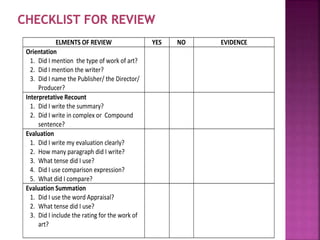 ELMENTS OF REVIEW YES NO EVIDENCE
Orientation
1. Did I mention the type of work of art?
2. Did I mention the writer?
3. Did I name the Publisher/ the Director/
Producer?
Interpretative Recount
1. Did I write the summary?
2. Did I write in complex or Compound
sentence?
Evaluation
1. Did I write my evaluation clearly?
2. How many paragraph did I write?
3. What tense did I use?
4. Did I use comparison expression?
5. What did I compare?
Evaluation Summation
1. Did I use the word Appraisal?
2. What tense did I use?
3. Did I include the rating for the work of
art?
 