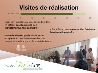 0 10 20 30 40 50 60
... des visites sur site
« très bien aussi la Loire avec la vue de St.Dye
en bateau, quant au musée c'...