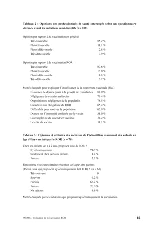 Tableau 2 : Opinions des professionnels de santé interrogés selon un questionnaire
«fermé» avant les entretiens semi-directifs (n = 108)

Opinion par rapport à la vaccination en général
      Très favorable                                          85,2 %
      Plutôt favorable                                        11,1 %
      Plutôt défavorable                                       2,8 %
      Très défavorable                                         0,9 %

Opinion par rapport à la vaccination ROR
      Très favorable                                          80,6 %
      Plutôt favorable                                        13,0 %
      Plutôt défavorable                                       2,8 %
      Très défavorable                                         3,7 %

Motifs évoqués pour expliquer l’insuffisance de la couverture vaccinale (Oui)
      Existence de doutes quant à la gravité des 3 maladies    88,0 %
      Négligence de certains médecins                          79,4 %
      Opposition ou négligence de la population                78,5 %
      Caractère non obligatoire du ROR                         65,4 %
      Difficultés pour motiver la population                   63,9 %
      Doutes sur l’immunité conférée par le vaccin             51,0 %
      La complexité du calendrier vaccinal                     34,2 %
      Le coût du vaccin                                        11,1 %



Tableau 3 : Opinions et attitudes des médecins de l’échantillon examinant des enfants en
âge d’être vaccinés par le ROR (n = 70)

Chez les enfants de 1 à 2 ans, proposez vous le ROR ?
      Systématiquement                                  92,9 %
      Seulement chez certains enfants                    1,4 %
      Jamais                                             5,7 %

Rencontrez vous une certaine réticence de la part des parents
(Parmi ceux qui proposent systématiquement le R.O.R) ? (n = 65)
     Très souvent                                              0
     Souvent                                               9,2 %
     Parfois                                             66,2 %
     Jamais                                              20,0 %
     Ne sait pas                                           4,6 %

Motifs évoqués par les médecins qui proposent systématiquement la vaccination




FNORS - Evaluation de la vaccination ROR                                                   15
 