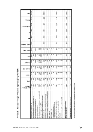 Tableau 5 : Base de sondage et taux de réponses (enquête 1997)




                                                                                                  Alpes de Haute
                                                                                                  Provence
                                                                                                                   Ariège
                                                                                                                                  Charente
                                                                                                                                                   Corse du Sud
                                                                                                                                                                        Dordogne
                                                                                                                                                                                         Gard
                                                                                                                                                                                                      Hautes Alpes
                                                                                                                                                                                                                           Hautes Pyrénées
                                                                                                                                                                                                                                             Jura
                                                                                                                                                                                                                                                      Lot
                                                                                                                                                                                                                                                              Lot-et-Garonne
                                                                                                                                                                                                                                                                               Morbihan
                                                                                                                                                                                                                                                                                            Total




                                           Nombre initial d'adresses (1)                              1273         1291           3424              1398                2886             6893          1284                 2205             2475     1284     2829            7070        34312
                                           Nombre d'adresses hors départements (2)                     115           81              0                 0                   0              640             1
                                           Nombre d'adresses exploitables (3)                         1158         1210           1600              1398                2886             1650          1283
                                           Nombre de doublons (4)                                        4           13              3                21                  31                3            11




FNORS - Evaluation de la vaccination ROR
                                           Nombre d'adresses avec téléphone renseignées (5)            536          484            766               704                1762              576           562
                                           Taux de renseignements (5/3)                               46%          40%            48%               50%                 61%              35%           44%
                                           Nombre de numéros de téléphone identifiés,
                                           sélectionnés (6)                                               401          422              502                600                420           449                427                    400       444     441             421          422   5349
                                           Nombre de numéros de téléphone erronés (7)                       7            3                0                  4                  6             4                  3
                                           Nombre de numéros de téléphone contactés (8=6-7)               394          419              502                596                414           445                424
                                           Hors cible (9)                                                  39           20               60                 64                 28            27                 37
                                           Hors champ* (10)                                                25           80              107                216                 44            90                 49
                                           Impossibles à joindre (11)                                       3            5                8                 39                  5             6                  5
                                           BASE : MENAGES ELIGIBLES
                                           CONTACTES (12=8-(9+10+11))                                     327          314              327                277                337           322                333                    322       319     318             312          318   3826
                                           RDV pris mais non honorés (13)                                   1            2                2                  0                  4             7                  5
                                           Refus (14)                                                       7            8                8                  6                  4            13                  7
                                           Abandons en cours de questionnaire (15)                          2            2                0                  0                  0             1                  0

                                           QUESTIONNAIRES REALISES
                                           (16=12-(13+14+15))                                             317          302              317                271                329           301                321                    318       306     308             305          308   3703

                                           TAUX DE REFUS ((13+14+15)*100/12                                 3,1             3,8              3,1                  2,2              2,4          6,5                  3,6

                                           * Hors champ = hors département; pas d'enfant de la tranche d'âge




27
 