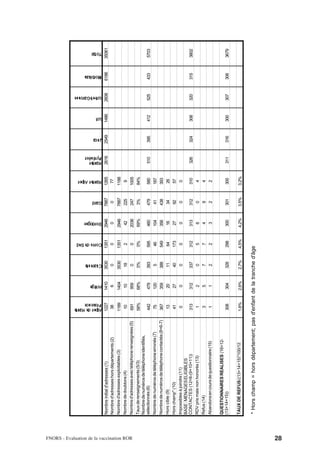 Alpes de Haute
                                                                                              Provence
                                                                                                                Ariège
                                                                                                                          Charente
                                                                                                                                      Corse du Sud
                                                                                                                                                      Dordogne
                                                                                                                                                                  Gard
                                                                                                                                                                          Hautes Alpes
                                                                                                                                                                                         Hautes
                                                                                                                                                                                         Pyrénées
                                                                                                                                                                                                     Jura
                                                                                                                                                                                                             Lot
                                                                                                                                                                                                                    Lot-et-Garonne
                                                                                                                                                                                                                                      Morbihan
                                                                                                                                                                                                                                                  Total




                                           Nombre initial d'adresses (1)                      1227             1410      3530        1351            2946        7887    1265            2616       2549    1486   2608              6186        35061
                                           Nombre d'adresses hors départements (2)             38                6         0           0               0           0      77
                                           Nombre d'adresses exploitables (3)                 1189             1404      3530        1351            2946        7887    1188
                                           Nombre de doublons (4)                               10               10       18           2              42          225      9




FNORS - Evaluation de la vaccination ROR
                                           Nombre d'adresses avec téléphone renseignées (5)    691              959        0           0             2036         247    1005
                                           Taux de renseignements (5/3)                       58%              68%        0%          0%             69%          3%     84%
                                           Nombre de numéros de téléphone identifiés,
                                           sélectionnés (6)                                    442             479       393         595             460         479     580             510        395     412    525               433         5703
                                           Nombre de numéros de téléphone erronés (7)           75             120         5          46             104          41     187
                                           Nombre de numéros de téléphone contactés (8=6-7)    367             359       388         549             356         438     393
                                           Hors cible (9)                                       13              20        11          64              16          34      26
                                           Hors champ* (10)                                     41              27        40         173              27          92      57
                                           Impossibles à joindre (11)                            0               0         0           0               0           0       0
                                           BASE : MENAGES ELIGIBLES
                                           CONTACTES (12=8-(9+10+11))                          313             312       337         312             313         312     310             326        324     308    320               315         3802
                                           RDV pris mais non honorés (13)                       1               2         0           5               6           0       4
                                           Refus (14)                                           3               5         7           7               4           9       4
                                           Abandons en cours de questionnaire (15)              1               1         2           2               3           2       2

                                           QUESTIONNAIRES REALISES (16=12-
                                           (13+14+15))                                         308             304       328         298             300         301     300             311        316     300    307               306         3679

                                           TAUX DE REFUS ((13+14+15)*100/12                   1,6%             2,6%      2,7%        4,5%            4,2%        3,5%    3,2%


                                           * Hors champ = hors département; pas d'enfant de la tranche d'âge




28
 