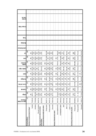 Alpes de Haute
                                                                                    Provence
                                                                                                          Ariège
                                                                                                                    Charente
                                                                                                                                  Corse du Sud
                                                                                                                                                    Dordogne
                                                                                                                                                                  Gard
                                                                                                                                                                              Hautes Alpes
                                                                                                                                                                                             Hautes
                                                                                                                                                                                             Pyrénées
                                                                                                                                                                                                           Jura
                                                                                                                                                                                                                      Lot
                                                                                                                                                                                                                                  Lot-et-Garonne
                                                                                                                                                                                                                                                   Morbihan
                                                                                                                                                                                                                                                              Total
                                                                                                                                                                                                                                                                      Groupe Pilote
                                                                                                                                                                                                                                                                                      Groupe
                                                                                                                                                                                                                                                                                      Témoin




                                           N (échantillon)                                       317          302         317             271             329        301               321        318         306       308
                                           Nombre d'enfants dans le foyer
                                                                                                         85
                                                                                                         83     89                                  93             79        68                 95          66         83
                                                                       1 enfant   79 (24,9)            (28,1)
                                                                                                      (26,2) (32,8)                              (28,3)         (26,2)     (21,2)            (29,9)      (21,6)     (26,9)
                                                                                                        169    133                                 175            147       164                170         171        170
                                                                        2 enfants 170 (53,6) 160 (53) (53,3) (49,1)                              (53,2)         (48,8)     (51,1)            (53,5)      (55,9)     (55,2)
                                                                                                57       65     49                                  61             75        89                 53          69         55
                                                                Plus de 3 enfants 68 (21,5) (18,9) (20,5) (18,1)                                 (18,5)         (24,9)     (27,7)            (16,7)      (22,5)     (17,9)    5




FNORS - Evaluation de la vaccination ROR
                                           Age moyen de la mère en années                      32,7    32,5   32,4                                31,9           32,7                         32,5        32,4       32,9
                                           (écart-type)                           32,2 (4,5)  (4,5)    (4,5)  (4,5)                               (4,4)          (4,6)     33 (4,3)           (4,6)       (4,2)      (4,4)
                                           Activité professionnelle de la mère
                                                                                                96      120     95                                127             68         89               102
                                                                    Temps plein 86 (27,1) (31,8) (37,9) (35,1)                                   (38,6)         (22,6)     (27,7)            (32,1) 107 (35) 120 (39)
                                                                                                92              44                                                89        128                88      97      93
                                                                   Temps partiel 99 (31,2) (30,5) 73 (23) (16,2)                                 92 (28)        (29,6)     (39,9)            (27,7) (31,7) (30,2)
                                                                                               114      124    132                                110            144        104               128     102      95
                                                                        Domicile 132 (41,6) (37,7) (39,1) (48,7)                                 (33,4)         (47,8)     (32,4)            (40,3) (33,3) (30,8)
                                           Niveau d'étude de la mère
                                                                                                         39     42                                 32             59         33                            39
                                                              Aucun diplôme/CE 39 (13,2) 27 (9,4) (13,3) (16,9)                                  (10,4)         (20,3)     (10,8) 16 (5,4)               (13,4)  24 (8,3)
                                                                                               113      130     83                                148                       103                                    129
                                                             CAP/BE/BEPC/BEP 128 (43,2) (39,2) (44,4) (33,3)                                     (47,9)         96 (33)    (33,8) 128 (43)              134 (46) (44,6)
                                                                                                67       65     48                                 54             59                 53                    46       73
                                                                            BAC 56 (18,9) (23,3) (22,2) (19,3)                                   (17,5)         (20,3)     58 (19) (17,8)                (15,8) (25,3)
                                                                                                40              35                                 36             36                 53
                                                                         BAC +2 35 (11,8) (13,9) 26 (8,9) (14,1)                                 (11,7)         (12,4)     55 (18) (17,8)               28 (9,6) 29 (10)
                                                                                                41       33     41                                 39             41         56      48                    44      34
                                                                       > BAC +2 38 (12,8) (14,2) (11,3) (16,5)                                   (12,6)         (14,1)     (18,4) (16,1)                 (15,1) (11,8)        1
                                           Activité professionnelle du père
                                                                                               276      293                                       288            253        295             283                      280
                                                                    Temps plein 283 (89,3) (91,4) (92,4) 214 (79)                                (87,5)         (84,1)     (91,9) 283 (89) (92,5)                   (90,9)

                                                                 Temps partiel    14 (4,4)             9 (3) 11 (3,5) 12 (4,4) 12 (3,6) 11 (3,7) 14 (4,4) 10 (3,1)                                       9 (2,9) 10 (3,2)
                                                                                                                                  45                              37
                                                                     Domicile     20 (6,3)             17 (5,6) 13 (4,1)        (16,6)           29 (8,8)       (12,3)     12 (3,7) 25 (7,9) 14 (4,6) 18 (5,8) 1




34
 