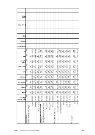 Alpes de Haute
                                                                                     Provence
                                                                                                          Ariège
                                                                                                                      Charente
                                                                                                                                    Corse du Sud
                                                                                                                                                     Dordogne
                                                                                                                                                                   Gard
                                                                                                                                                                              Hautes Alpes
                                                                                                                                                                                             Hautes
                                                                                                                                                                                             Pyrénées
                                                                                                                                                                                                          Jura
                                                                                                                                                                                                                      Lot
                                                                                                                                                                                                                              Lot-et-Garonne
                                                                                                                                                                                                                                               Morbihan
                                                                                                                                                                                                                                                          Total
                                                                                                                                                                                                                                                                  Groupe Pilote
                                                                                                                                                                                                                                                                                  Groupe
                                                                                                                                                                                                                                                                                  Témoin




                                           N (échantillon)                                        308         304           328             298            300        301              300        311        316        300
                                           Nombre d'enfants dans le foyer
                                                                                                           91          78           103                             92        88                93         48
                                                                        1 enfant   95 (30,8)            (29,9)      (23,8)        (34,6)           96 (32)       (30,6)     (29,3)           (29,9)     (15,2) 87 (29)
                                                                                                          154         182           145              149           146       155               183        172
                                                                       2 enfants   157 (51)             (50,7)      (55,5)        (48,7)           (49,7)        (48,5)     (51,7)           (58,8)     (54,4) 162 (54)
                                                                                                           59          68            50               55            63                          35         96




FNORS - Evaluation de la vaccination ROR
                                                               Plus de 3 enfants 56 (18,2)              (19,4)      (20,7)        (16,8)           (18,3)        (20,9)     57 (19)          (11,3)     (30,4) 51 (17)
                                           Age moyen de la mère en années                                33,1        32,5          33,3             32,2          33,0       33,2             32,7       32,9    32,8
                                           (écart-type)                          32,9 (4,6)              (4,4)       (4,3)         (5,0)            (4,5)         (4,8)      (4,6)            (4,0)      (4,5)  (4,2)
                                           Activité professionnelle de la mère
                                                                                                         101         112           112              110            83         63              103         92        110
                                                                   Temps plein 88 (28,6)                (33,2)      (34,1)        (37,6)           (36,7)        (27,6)     (21,0)           (33,1)     (29,1)     (36,7)
                                                                                                          89          97            50               72            89        118               86        105         91
                                                                  Temps partiel 107 (34,7)              (29,3)      (29,6)        (16,8)           (24,0)        (29,6)     (39,3)           (27,7)     (33,2)     (30,3)
                                                                                                         114         119           136              118           129        119              122        119         99
                                                                       Domicile    113 (36,7)           (37,5)      (36,3)        (45,6)           (39,3)        (42,9)     (39,7)           (39,2)     (37,7)     (33,0)
                                           Niveau d'étude de la mère
                                                                                                          36                   56                                  35                                     39
                                                              Aucun diplôme/CE     23 (7,5)             (11,9)      28 (8,7) (18,9) 26 (8,7)                     (12,1)     26 (8,8) 16 (5,3)           (12,5)     23 (7,8)
                                                                                                         107          127             122                          99         101      122               134         113
                                                             CAP/BE/BEPC/BEP 133 (43,5)                 (35,4)       (39,4) 83 (28) (40,9)                       (34,1)      (34,2) (40,3)              (42,9)      (38,2)
                                                                                                          79           78              66                          63          60       65                48          81
                                                                           BAC 64 (20,9)                (26,2)       (24,2) 65 (22) (22,1)                       (21,7)      (20,3) (21,5)              (15,4)      (27,4)
                                                                                                          43           48      34      40                          52          52       56                45          37
                                                                        BAC +2 37 (12,1)                (14,2)       (14,9) (11,5) (13,4)                        (17,9)      (17,6) (18,5)              (14,4)      (12,5)
                                                                                                          37           41      58      44                          41                   44                46          42
                                                                       > BAC +2     49 (16)             (12,3)       (12,7) (19,6) (14,8)                        (14,1)     56 (19) (14,5)              (14,7)      (14,2)
                                           Vie en couple
                                                                                                         295         322           273              286           285        289              302        313        284
                                                                            Oui 293 (95,1)              (97,0)      (98,2)        (91,6)           (95,3)        (94,7)     (96,3)           (97,1)     (99,1)     (94,7)

                                                                            Non    15 (4,9)             9 (3,0) 6 (1,8) 25 (8,4) 14 (4,7) 16 (5,3) 11 (3,7) 9 (2,9) 3 (0,9) 16 (5,3)




35
 