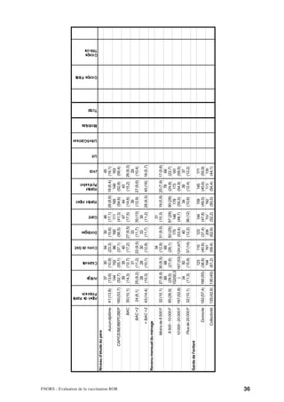 Alpes de Haute
                                                                                    Provence
                                                                                                        Ariège
                                                                                                                    Charente
                                                                                                                                 Corse du Sud
                                                                                                                                                   Dordogne
                                                                                                                                                                Gard
                                                                                                                                                                         Hautes Alpes
                                                                                                                                                                                        Hautes
                                                                                                                                                                                        Pyrénnées
                                                                                                                                                                                                      Jura
                                                                                                                                                                                                             Lot
                                                                                                                                                                                                                   Lot-et-Garonne
                                                                                                                                                                                                                                    Morbihan
                                                                                                                                                                                                                                               Total
                                                                                                                                                                                                                                                       Groupe Pilote
                                                                                                                                                                                                                                                                       Groupe
                                                                                                                                                                                                                                                                       Témoin




                                           Niveau d'étude du père
                                                                                                       37           30           54               30            46         45
                                                                 Aucun diplôme    41 (13,8)          (13,6)       (10,9)       (23,3)           (10,6)        (17,1)
                                                                                                                                                       26 (8,6) 18 (6,4) (16,1)
                                                                                                      144          152           86              160     165   111149     163




FNORS - Evaluation de la vaccination ROR
                                                        CAP/CE/BE/BEPC/BEP 160 (53,7)                (52,7)       (55,1)       (37,1)           (56,5)        (41,3)
                                                                                                                                                        (54,6) (52,8) (58,4)
                                                                                                       39           35           40                       44    47 43
                                                                          BAC     30 (10,1)          (14,3)       (12,7)       (17,2)   27 (9,5)              (17,5)
                                                                                                                                                        (14,6) (15,2) 26 (9,3)
                                                                                                                    31                    33              39               29
                                                                       BAC +2     24 (8,1)           25 (9,2)     (11,2)       22 (9,5) (11,7) 35 (13) (12,9) 27 (9,6) (10,4)
                                                                                                        28          28            30      33     30
                                                                  > BAC +2        43 (14,4)           (10,3)      (10,1)        (12,9) (11,7) (11,2) 28 (9,3) 45 (16) 16 (5,7)
                                           Revenu mensuel du ménage
                                                                                                                                 34                             31
                                                               Moins de 6 500 F   32 (10,1) 27 (8,9)             30 (9,5)      (12,9)           31 (9,5)      (10,3)
                                                                                                                                                   19 (5,9) 25 (7,9) 17 (5,6) 2
                                                                                              89                    68           69                            78       69
                                                                6 500 - 10 000 F 85 (26,9) (29,5)                 (21,6)       (26,1)
                                                                                                                                   82 (25) 87 (29) 90 (28) (24,8) (22,7)
                                                                                            152(50,3                                175     146      178      173      181
                                                               10 000 - 20 000 F 167 (52,8)     )                167 (53) 124 (47) (53,4) (48,7) (55,5) (54,9) (59,5)
                                                                                              34                    50               40               34       39       37
                                                               Plus de 20 000 F 32 (10,1) (11,3)                  (15,9) 37 (14) (12,2) 36 (12) (10,6) (12,4) (12,2)
                                           Garde de l'enfant
                                                                                                      123                       110              123           144      159              145         171
                                                                      Domicile   182 (57,4) 166 (55) (38,8)                    (40,6)           (37,4)        (47,8)   (49,5)           (45,6)      (55,9)
                                                                                                      194                       161              206           157      162              173         135
                                                                    Collectivité 135 (42,6) 136 (45) (61,2)                    (59,4)           (62,6)        (52,2)   (50,5)           (54,4)      (44,1)




36
 