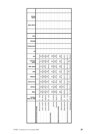Alpes de Haute
                                                                                      Provence
                                                                                                         Ariège
                                                                                                                    Charente
                                                                                                                                 Corse du Sud
                                                                                                                                                  Dordogne
                                                                                                                                                               Gard
                                                                                                                                                                        Hautes Alpes
                                                                                                                                                                                       Hautes
                                                                                                                                                                                       Pyréenées
                                                                                                                                                                                                     Jura
                                                                                                                                                                                                            Lot
                                                                                                                                                                                                                  Lot-et-Garonne
                                                                                                                                                                                                                                   Morbihan
                                                                                                                                                                                                                                              Total
                                                                                                                                                                                                                                                      Groupe Pilote
                                                                                                                                                                                                                                                                      Groupe
                                                                                                                                                                                                                                                                      Témoin




                                           Revenu mensuel du ménage




FNORS - Evaluation de la vaccination ROR
                                                                Moins de 6 500 F 21    (6,8) 23 (7,6) 22 (6,7) 28 (9,4) 21 (7,0) 29 (9,6) 19 (6,3) 19 (6,1) 12 (3,8
                                                                                               104       86       82       75       67       74       73       63
                                                                 6 500 - 10 000 F 90 (29,2) (34,2) (26,2) (27,5) (25,0) (22,3) (24,7) (23,5) (19,9)
                                                                                               141      173      136      166      167      179      176      191
                                                                10 000 - 20 000 F 168 (54,5) (46,4) (52,7) (45,6) (55,3) (55,5) (59,7) (56,6) (60,4)
                                                                                                36       47       52       38       38                43       50
                                                                Plus de 20 000 F 29 (9,4) (11,8) (14,3) (17,4) (12,7) (12,6) 28 (9,3) (13,8) (15,8)
                                           Garde de l'enfant
                                                                                                        105         79           87               87           87      109               86         136
                                                                        Domicile 118 (38,3)            (34,5)     (24,1)       (29,2)           (29,0)       (28,9)   (36,3)           (27,7)      (43,0)
                                                                                                        199        249          211              213          214      191              225         180
                                                                  Collectivité 190 (61,7)              (65,5)     (75,9)       (70,8)           (71,0)       (71,1)   (63,7)           (72,3)      (57,0)
                                           Régime d'assurance maladie
                                                                                                        250        260          225              244          237      255              253         264
                                                                 Régime général 258 (83,8)             (82,2)     (79,3)       (75,5)           (81,3)       (78,7)   (85,0)           (81,4)      (83,5)
                                                                                                                    35
                                                                 Régime agricole 21          (6,8) 26 (8,6)       (10,7)       14 (4,7) 23 (7,7) 27 (9,0) 16 (5,3) 4,0 (1,3) 16 (5,1

                                           Régime des professions indépendantes 5,0 (1,6) 4,0 (1,3) 3,0 (0,9) 2,0 (0,7) 4,0 (1,3) 2,0 (0,7) 4,0 (1,3) 5,0 (1,6) 6,0 (1,9
                                                                                                                 57                  35                  49
                                                                 Autres régimes 24 (7,8) 24 (7,9) 30 (9,1) (19,1) 29 (9,7) (11,6) 25 (8,3) (15,8) 30 (9,5




37
 