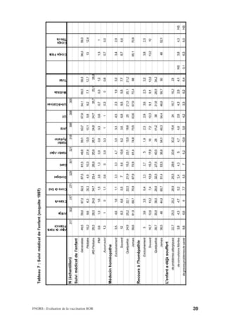 Tableau 7 : Suivi médical de l'enfant (enquête 1997)




                                                                               Alpes de Haute
                                                                               Provence
                                                                                                      Ariège
                                                                                                                Charente
                                                                                                                            Corse du Sud
                                                                                                                                           Dordogne
                                                                                                                                                       Gard
                                                                                                                                                                Hautes Alpes
                                                                                                                                                                               Hautes
                                                                                                                                                                               Pyrénées
                                                                                                                                                                                          Jura
                                                                                                                                                                                                   Lot
                                                                                                                                                                                                           Lot-et-Garonne
                                                                                                                                                                                                                            Morbihan
                                                                                                                                                                                                                                       Total
                                                                                                                                                                                                                                                      Groupe Pilote
                                                                                                                                                                                                                                                                      Groupe
                                                                                                                                                                                                                                                                      Témoin




                                           N (échantillon)                                      317       302         317           271          329      301            321        318      306     308             305
                                           Suivi médical de l'enfant
                                                                Généraliste    49,5                   59,6      67,5        32,5           67,5        61,5     49,8           59,1       63,7     67,9    54,1             69,5       58,8           58,3            59,3
                                                                   Pédiatre    19,2                   9,6       6,3         30,3           4,9         10,3     27,4           13,5       10,1     5,8     9,2              7,1        12,7           13              12,4




FNORS - Evaluation de la vaccination ROR
                                                              MG-Pédiatre      29,3                   28,5      24,6        34,7           23,4        26,9     20,9           26,1       24,8     24,7          35,7          23,1      26,8
                                                                       PMI       0,6                  1,3       1,6         1,5            3,6         1,3      0,9             0,9       0,3      0,6     0,7              0,3        1,2            1,3               1
                                                                Aucun suivi      1,3                   1         0          1,1            0,6          0       0,9             0,3        1        1      0,3               0         0,6            0,7              0,5
                                           Médecin homéopathe
                                                             Exclusivement       3,5                  4,6       1,6         1,1            3,3         3,3      4,7             3,5       3,3      4,5     2,3              1,9        3,2            3,4              2,9
                                                                   Souvent        12                  8,3       6,6         5,5             7          8,6      10,9            8,2       3,6      6,8     8,5              5,5        7,7            8,7              6,6
                                                               Quelquefois     24,9                   25,2      22,1        22,5           21,9        15,3     23,1           13,5       19,6     25      21,3             20,1       21,2
                                                                    Jamais     59,6                   61,9      69,7        70,8           67,8        72,8     61,4           74,8       73,5     63,6    67,9             72,4       68             65,1            70,9
                                           Recours à l'homépathie
                                                             Exclusivement         5                  3,6       3,5         0,4            3,3         3,7        5             1,9       2,3      2,9     3,6              2,3        3,2            3,8              2,5
                                                                   Souvent     16,7                   12,6      13,2        7,4            12,8        15,3     17,8             16       7,2      12,3    9,1              9,1        12,6           13,2             12
                                                                Quelquefois    39,7                   35,8      38,5        26,6           32,5        27,6     40,5             28       41,2     38      31,8             28,9       34,2
                                                                    Jamais     38,5                   48        44,8        65,7           51,4        53,5     36,8           54,1       49,3     54,4    46,8             59,7       50             48              52,1
                                           L'enfant a déjà souffert
                                                   de problèmes allergiques    22,7                   25,5      20,2        26,9           25,5        28,6     20,6           30,2       15,4     24      18,7             18,2       23
                                                     de convulsions fébriles     3,8                  4,3       4,7         5,2            2,4         4,3        5             4,7       4,6      2,6     4,3              2,9        4,1      NS    3,8              4,3     NS
                                               de graves problèmes de santé      9,8                  6,6        6          7,7            5,5          7       6,2            10,9       5,6      4,2     3,3              6,2        6,4      0,1   6,3              6,5     NS




39
 