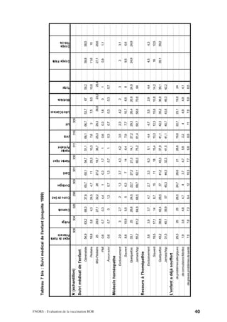 Tableau 7 bis : Suivi médical de l'enfant (enquête 1999)




                                                                                Alpes de Haute
                                                                                Provence
                                                                                                       Ariège
                                                                                                                 Charente
                                                                                                                             Corse du Sud
                                                                                                                                            Dordogne
                                                                                                                                                        Gard
                                                                                                                                                                 Hautes Alpes
                                                                                                                                                                                Hautes
                                                                                                                                                                                Pyrénées
                                                                                                                                                                                           Jura
                                                                                                                                                                                                    Lot
                                                                                                                                                                                                            Lot-et-Garonne
                                                                                                                                                                                                                             Morbihan
                                                                                                                                                                                                                                        Total
                                                                                                                                                                                                                                                 Groupe Pilote
                                                                                                                                                                                                                                                                 Groupe
                                                                                                                                                                                                                                                                 Témoin




                                           N (échantillon)                                       308       304         328           298          300      301            300        311      316     300
                                           Suivi médical de l'enfant
                                                                 Généraliste    54,9                   63,2      68,3        37,6           65,7        60,1     54,7           51,1       66,1     66,7    53,7             67         59,2     59,8            58,5
                                                                    Pédiatre    18,8                   5,6       4,3         24,5           4,7         11       23,3           10,3       7,6       3      7,5              9,5        10,8     11,6             10




FNORS - Evaluation de la vaccination ROR
                                                               MG-Pédiatre         25                  29,9      27,1        32,2           28          27,2     19,7           36,7       25,3     29,3          36,8          23,2      28,4   27,1            29,6
                                                                        PMI       0,6                  0,7       0,3         4,4             1          0,3      1,7               1       0,6      0,3     1,6               0          1       0,9              1,1
                                                                 Aucun suivi      0,6                  0,7        0          1,3            0,7         1,3      0,7               1       0,3      0,7     0,3              0,3        0,7
                                           Médecin homéopathe
                                                              Exclusivement       2,9                   3        2,7           2            1,3         3,7      4,3             4,2       3,5      2,3     4,2               2          3         3              3,1
                                                                    Souvent       8,8                  10,9      5,5           5            6,3          7       14              6,4       7,9      7,7     10,7             6,5         8       9,5              6,6
                                                                Quelquefois     33,1                   25        26,8        24,5           22,7        27,2     21,3           14,1       27,2     29,3    26,4             20,9       24,9     24,9            24,9
                                                                Jamais/Nsp      55,2                   61,2      64,9        68,5           69,7        62,1     60,3           75,2       61,4     60,7    58,6             70,6       64
                                           Recours à l'homépathie
                                                              Exclusivement       5,8                  3,9       3,7         4,7            2,7         3,3      6,3             5,1       4,4      4,7     5,5              2,9        4,4      4,5              4,3
                                                                    Souvent     19,5                   17,1      14          8,7            15          11       18             15,4       13,3     12,3    15,6             10,8       14,2     16              12,5
                                                                 Quelquefois    43,2                   38,8      42,4        29,5           37          41,2     43,3           37,9       41,1     42,3    35,2             36,9       39,1     39,1            39,2
                                                                Jamais/Nsp      31,5                   40,1      39,9        57             45,3        44,5     32,3           41,5       41,1     40,7    43,6             49,3       42,2
                                           L'enfant a déjà souffert
                                                    de problèmes allergiques    25,3                   25        25          26,5           24,7        26,6     21             28,6       19,6     22,7    23,1             19,9       24
                                                      de convulsions fébriles     1,9                  3,6       4,6         4,7             4          3,7      4,7             5,8       2,2       4      4,9              4,9        4,1
                                                de graves problèmes de santé      7,5                  7,6       7,3         9,4            12          10,3     7,7             6,8       8,9      11      7,5              5,9        8,5




40
 