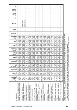 Alpes de
                                                                                 Haute
                                                                                 Provence
                                                                                              Ariège
                                                                                                         Charente
                                                                                                                    Corse du
                                                                                                                    Sud
                                                                                                                                 Dordogne
                                                                                                                                             Gard
                                                                                                                                                    Hautes
                                                                                                                                                    Alpes
                                                                                                                                                             Hautes
                                                                                                                                                             Pyrénées
                                                                                                                                                                        Jura
                                                                                                                                                                                 Lot
                                                                                                                                                                                        Lot-et-
                                                                                                                                                                                        Garonne
                                                                                                                                                                                                      Morbihan
                                                                                                                                                                                                                 Total
                                                                                                                                                                                                                              IC 95%
                                                                                                                                                                                                                                         p
                                                                                                                                                                                                                                             Groupe
                                                                                                                                                                                                                                             Pilote
                                                                                                                                                                                                                                                      Groupe
                                                                                                                                                                                                                                                      Témoin




                                                                                                                                                                                                                                                               p
                                           N (échantillon)                            317   302    317    271    329    301     321   318    306    308     305
                                           Couverture ROR au 23ème mois           196      218    252    211    233    227    231    246    227    220    206
                                           (inclus) selon le carnet de santé     (62,6)   (72,9) (80,8) (80,5) (72,6) (76,7) (72,2) (78,3) (75,7) (72,1) (69,6) (
                                                                                  244      260    289    250    292    269    268    290    271    266    257
                                           Couverture ROR déclarée                (77)    (86,1) (91,2) (92,3) (88,8) (89,4) (83,5) (91,2) (88,6) (86,4) (84,3) (                                                        [86,5 ; 88,6]
                                           Couverture ROR selon le carnet         235      256    286    241    275    259    265    283    266    262    245
                                           de santé*                             (75,1)   (85,6) (91,7) (92) (85,7) (87,5) (82,8) (90,1) (88,7) (85,9) (82,8) (                                                          [85,6 ; 87,8]
                                           Classement (% décroissant)              12       9      3      2      8      6      10     4      5      7      11
                                           Concordance entre déclaration et       95,9       96,9       97,9         96,4       94,9         96,7 98,5 96,6        97           98,1     96,5
                                           carnet de santé1 (%-Kappa)            (0,88)     (0,79)     (0,76)       (0,57)     (0,74)       (0,82) (0,93) (0,75) (0,74)        (0,88)   (0,82)    (
                                           Concordance entre carnet de            98,3       97,3       97,9         96,8       98,6         99,2 99,2 98,6        97           98,5     97,6




FNORS - Evaluation de la vaccination ROR
                                           santé et déclaration2                 (0,88)     (0,79)     (0,76)       (0,57)     (0,74)       (0,82) (0,93) (0,75) (0,74)        (0,88)   (0,82)    (
                                                                                  237         257       288          243        279          260    268    284    268           262      245
                                           Couverture Rougeole**                 (75,7)      (86)      (92,3)       (92,7)     (86,9)       (87,8) (83,8) (90,4) (89,3)        (85,9)   (82,8)    (
                                           Couverture Rougeole au 23ème           198         219       253          213        236                 234    247    229           220      206
                                           mois (inclus)                         (63,3)     (73,2)     (81,4)       (81,3)     (73,5)        76,7 (73,1) (77,7) (76,3)         (72,1)   (69,6)    (
                                           Données du SESI rougeole***            65,1       74,1       82,3         83,7       74,3         62,5    xxx   88,6 77,4            74,3     71,8
                                                                                              257       286          241        275          260    265    283    266           262      247
                                           Couverture Oreillons**               238 (76)     (86)      (91,7)        (92)      (85,7)       (87,8) (82,8) (90,1) (88,7)        (85,9)   (83,4)    (
                                           Couverture Oreillons au 23ème          198         219       252          211        233          228    231    246    227           220      206
                                           mois (inclus)                         (63,3)     (73,2)      (81)        (80,5)     (72,6)        (77) (72,2) (78,3) (75,7)         (72,1)   (69,6)    (
                                                                                  235         256       287          242        275          260    267    283    267           262      245
                                           Couverture Rubéole**                  (75,1)     (85,6)      (92)        (92,4)     (85,7)       (87,8) (83,4) (90,1) (89)          (85,9)   (82,8)    (
                                           Couverture Rubéole au 23ème            196         218       252          211        233          227    233    246    228           220      206
                                           mois (inclus)                         (62,6)     (72,9)      (81)        (80,5)     (72,6)       (76,7) (72,8) (78,3) (76)          (72,1)   (69,6)    (
                                           Données du SESI rubéole***             65,1       72,2        82          82,1       73,1         61,3    xxx   87,6 78,1            71,7     70,2
                                           Couverture ROR de la fratrie (3-4                  20         27           11         20           21     21     14     14             9        9
                                           ans)                                 19 (84,2)    (90)      (88,9)       (100)       (90)        (95,2) (76,2) (92,9) (92,9)        (100)    (88,9)    (
                                           Couverture ROR de la fratrie (5-6                  63         77           75         66           64     82     79     97            78       62
                                           ans)                                 76 (82,9)   (92,1)     (93,5)       (90,8)     (89,4)       (93,8) (90,2) (94,9) (90,7)        (84,6)   (80,6)    (
                                           Couverture ROR de la fratrie (7-8                  79         76           44         67           86     61     78     58            70       55
                                           ans)                                 68 (89,7)   (83,5)     (94,7)       (95,5)     (92,5)       (88,4) (87,2) (96,6) (90,2)        (87,1)   (89,1)    (
                                           Couverture ROR de la fratrie (9-10                 36         45           35         43           48     55     39     51            48       38
                                           ans)                                 43 (79,1)   '86,1)     (88,9)       (82,9)      (93)        (83,3) (74,5) (92,3) (88,2)        (83,3)   (89,5)
                                           * Avant ou après 24 mois 1 : Pourcentage de vaccinations déclarées qui sont confirmées par la lecture du carnet de santé
                                           2 : Pourcentage de vaccinations selon le carnet de santé qui sont confirmées par les déclarations des parents




42
                                           ** Etablie à partir de la lecture du carnet de santé par la famille, à partir des vaccins tri, bi ou monovalent
                                           ***Couverture vaccinale contre la rougeole et la rubéole pour l'année 1996 à partir des certificats de santé du 24° mois.
 