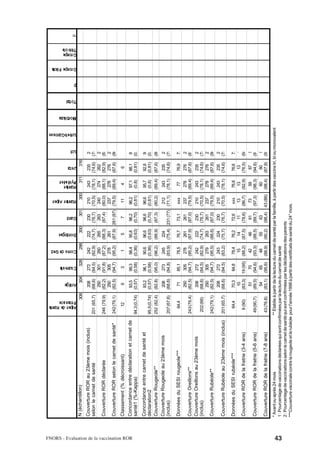 p




                                                                                                         Alpes de Haute
                                                                                                         Provence
                                                                                                                                 Ariège
                                                                                                                                             Charente
                                                                                                                                                          Corse du Sud
                                                                                                                                                                          Dordogne
                                                                                                                                                                                       Gard
                                                                                                                                                                                                  Hautes Alpes
                                                                                                                                                                                                                 Hautes
                                                                                                                                                                                                                 Pyrénées
                                                                                                                                                                                                                             Jura
                                                                                                                                                                                                                                       Lot
                                                                                                                                                                                                                                             Lot-et-Garonne
                                                                                                                                                                                                                                                              Morbihan
                                                                                                                                                                                                                                                                         Total
                                                                                                                                                                                                                                                                                 p
                                                                                                                                                                                                                                                                                     Groupe Pilote
                                                                                                                                                                                                                                                                                                     Groupe
                                                                                                                                                                                                                                                                                                     Témoin




                                           N (échantillon)                                                                308        304           328            298           300       301              300       311        316
                                           Couverture ROR au 23ème mois (inclus)                                                 208        272           242             222     230     210                     243        235       2
                                           selon le carnet de santé                                   201 (65,7)                (68,6)     (84,5)        (82,9)          (74,7) (76,7) (70,5)                    (78,1)     (74,6)    (75
                                                                                                                                 250        301           260             265     263     240                     274        262       2
                                           Couverture ROR déclarée                                    246 (79,9)                (82,2)     (91,8)        (87,2)          (88,3) (87,4) (80,0)                    (88,1)     (82,9)    (83
                                                                                                                                 250        305           278             261             237                     278        276       2
                                           Couverture ROR selon le carnet de santé*                   242 (79,1)                (82,5)     (94,7)        (95,2)          (87,9) 261 (87) (79,5)                  (89,4)     (87,6)    (86

                                           Classement (% décroissant)                                       12                    9           3             1              5            7         11               4          6




FNORS - Evaluation de la vaccination ROR
                                           Concordance entre déclaration et carnet de                                            93,5       99,3          98,4            95,8         96,2      96,2            97,1        98,1      97
                                           santé1 (%-Kappa)                                           94,3 (0,74)               (0,57)     (0,58)        (0,36)          (0,63)       (0,70)    (0,81)           (0,8)      (0,81)    (0,

                                           Concordance entre carnet de santé et                                                  93,2       96,1          90,6            96,6         96,6      96,6             95,7       92,8      93
                                           déclaration2                                               95,5 (0,74)               (0,57)     (0,58)        (0,36)          (0,63)       (0,70)    (0,81)            (0,8)     (0,81)    (0,
                                           Couverture Rougeole**                                      252 (82,4)                (82,8)     (95,0)        (96,2)          (88,9)       (87,3)    (80,2)           (89,4)     (87,6)    (86
                                           Couverture Rougeole au 23ème mois                                                     208        273           245             224             212                     243        235       2
                                           (inclus)                                                   207 (67,6)                (68,6)     (84,8)        (83,9)          (75,4) 231 (77) (71,1)                  (78,1)     (74,6)    (75

                                           Données du SESI rougeole***                                    64,4                    71        85,1          78,5            76,7         73,1      xxx               77        76,9      72
                                                                                                                                 250        305           278             261          261       237              278        276       2
                                           Couverture Oreillons**                                     243 (79,4)                (82,5)     (94,7)        (95,2)          (87,9)       (87,0)    (79,5)           (89,4)     (87,6)    (87
                                           Couverture Oreillons au 23ème mois                                                    208        272           242             222          230       210              243        235       2
                                           (inclus)                                                    202 (66)                 (68,6)     (84,5)        (82,9)          (74,7)       (76,7)    (70,5)           (78,1)     (74,6)    (75
                                                                                                                                 250        305           279             263          261       237              278        276       2
                                           Couverture Rubéole**                                       242 (79,1)                (82,5)     (94,7)        (95,5)          (88,6)       (87,0)    (79,5)           (89,4)     (87,6)    (86
                                                                                                                                 208        272           243             224          230       210              243        235       2
                                           Couverture Rubéole au 23ème mois (inclus)                  201 (65,7)                (68,6)     (84,5)        (83,2)          (75,7)       (76,7)    (70,5)           (78,1)     (74,6)    (75

                                           Données du SESI rubéole***                                     64,4                   70,3       84,8          78,4            76,2         72,6      xxx              76,6       76,6      72
                                                                                                                                  10                       15              14           11        13               13         13        1
                                           Couverture ROR de la fratrie (3-4 ans)                        9 (90)                 (83,3)     19 (95)       (88,2)          (87,5)       (78,6)    (86,7)           (92,9)     (76,5)    (68
                                                                                                                                  51         70            42              46           61        73               59         87        5
                                           Couverture ROR de la fratrie (5-6 ans)                      49 (90,7)                (89,5)     (94,6)        (93,3)          (88,5)       (89,7)    (97,3)           (98,3)     (94,6)    (91
                                                                                                                                  54         65            48              55           63                         60         80        5
                                           Couverture ROR de la fratrie (7-8 ans)                      43 (76,8)                (83,1)     (95,6)        (88,9)          (90,2)       (98,4)    43 (86)          (98,4)     (87,9)    (93

                                           * Avant ou après 24 mois                                 ** Etablie à partir de la lecture du carnet de santé par la famille, à partir des vaccins tri, bi ou monovalent




43
                                           1 : Pourcentage de vaccinations déclarées qui sont confirmées par la lecture du carnet de santé
                                           2 : Pourcentage de vaccinations selon le carnet de santé qui sont confirmées par les déclarations des parents
                                           ***Couverture vaccinale contre la rougeole et la rubéole pour l'année 1998 à partir des certificats de santé du 24° mois.
 