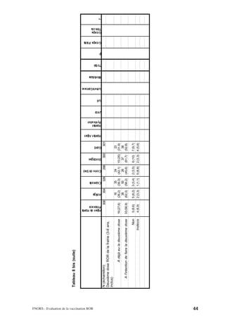 Tableau 8 bis (suite)




FNORS - Evaluation de la vaccination ROR
                                                                                                                                                                                                                                                                                                p




                                                                                            Alpes de Haute
                                                                                            Provence
                                                                                                                     Ariège
                                                                                                                                 Charente
                                                                                                                                               Corse du Sud
                                                                                                                                                                Dordogne
                                                                                                                                                                              Gard
                                                                                                                                                                                       Hautes Alpes
                                                                                                                                                                                                      Hautes
                                                                                                                                                                                                      Pyréenées
                                                                                                                                                                                                                  Jura
                                                                                                                                                                                                                         Lot
                                                                                                                                                                                                                               Lot-et-Garonne
                                                                                                                                                                                                                                                Morbihan
                                                                                                                                                                                                                                                           Total
                                                                                                                                                                                                                                                                   p
                                                                                                                                                                                                                                                                       Groupe Pilote
                                                                                                                                                                                                                                                                                       Groupe
                                                                                                                                                                                                                                                                                       Témoin




                                           N (échantillon)                                                   308         304           328             298            300        301
                                           Deuxième dose ROR de la fratrie (3-6 ans,
                                           inclus)
                                                                                                                     16          35            24                             23
                                                          A déjà eu la deuxième dose      16 (27,6)                (26,2)      (39,3)        (42,1)           15 (25)       (31,9)
                                                                                                                     38          50            26               37            38
                                                A l'intention de faire la deuxième dose   33 (56,9)                (62,3)      (56,2)        (45,6)           (61,7)        (52,8)

                                                                                  Non      5 (8,6)                 5 (8,2)     3 (3,4)       2 (3,5)          6 (10)        7 (9,7)
                                                                               Indécis     4 (6,9)                 2 (3,3)     1 (1,1)       5 (8,8)          2 (3,3)       4 (5,6)




44
 