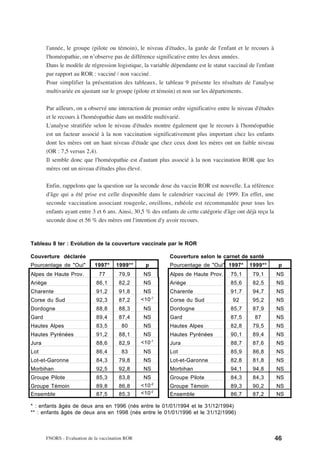 l'année, le groupe (pilote ou témoin), le niveau d'études, la garde de l'enfant et le recours à
       l'homéopathie, on n’observe pas de différence significative entre les deux années.
       Dans le modèle de régression logistique, la variable dépendante est le statut vaccinal de l'enfant
       par rapport au ROR : vacciné / non vacciné.
       Pour simplifier la présentation des tableaux, le tableau 9 présente les résultats de l'analyse
       multivariée en ajustant sur le groupe (pilote et témoin) et non sur les départements.

       Par ailleurs, on a observé une interaction de premier ordre significative entre le niveau d'études
       et le recours à l'homéopathie dans un modèle multivarié.
       L'analyse stratifiée selon le niveau d'études montre également que le recours à l'homéopathie
       est un facteur associé à la non vaccination significativement plus important chez les enfants
       dont les mères ont un haut niveau d'étude que chez ceux dont les mères ont un faible niveau
       (OR : 7,5 versus 2,4).
       Il semble donc que l'homéopathie est d'autant plus associé à la non vaccination ROR que les
       mères ont un niveau d'études plus élevé.

       Enfin, rappelons que la question sur la seconde dose du vaccin ROR est nouvelle. La référence
       d'âge qui a été prise est celle disponible dans le calendrier vaccinal de 1999. En effet, une
       seconde vaccination associant rougeole, oreillons, rubéole est recommandée pour tous les
       enfants ayant entre 3 et 6 ans. Ainsi, 30,5 % des enfants de cette catégorie d'âge ont déjà reçu la
       seconde dose et 56 % des mères ont l'intention d'y avoir recours.


Tableau 8 ter : Evolution de la couverture vaccinale par le ROR

Couverture déclarée                                         Couverture selon le carnet de santé
Pourcentage de "Oui"         1997*     1999**       p       Pourcentage de "Oui" 1997*         1999**         p
Alpes de Haute Prov.           77       79,9       NS       Alpes de Haute Prov.       75,1     79,1         NS
Ariège                        86,1      82,2       NS       Ariège                     85,6     82,5         NS
Charente                      91,2      91,8       NS       Charente                   91,7     94,7         NS
Corse du Sud                  92,3      87,2      <10 -1    Corse du Sud                92      95,2         NS
Dordogne                      88,8      88,3       NS       Dordogne                   85,7     87,9         NS
Gard                          89,4      87,4       NS       Gard                       87,5      87          NS
Hautes Alpes                  83,5       80        NS       Hautes Alpes               82,8     79,5         NS
Hautes Pyrénées               91,2      88,1       NS       Hautes Pyrénées            90,1     89,4         NS
Jura                          88,6      82,9      <10 -1    Jura                       88,7     87,6         NS
Lot                           86,4       83        NS       Lot                        85,9     86,8         NS
Lot-et-Garonne                84,3      79,8       NS       Lot-et-Garonne             82,8     81,8         NS
Morbihan                      92,5      92,8       NS       Morbihan                   94,1     94,8         NS
Groupe Pilote                 85,3      83,8       NS       Groupe Pilote              84,3     84,3         NS
Groupe Témoin                 89,8      86,8      <10 -2    Groupe Témoin              89,3     90,2         NS
Ensemble                      87,5      85,3      <10 -2    Ensemble                   86,7     87,2         NS

* : enfants âgés de deux ans en 1996 (nés entre le 01/01/1994 et le 31/12/1994)
** : enfants âgés de deux ans en 1998 (nés entre le 01/01/1996 et le 31/12/1996)



       FNORS - Evaluation de la vaccination ROR                                                              46
 