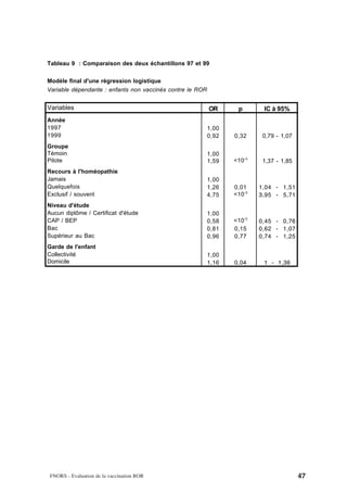 Tableau 9 : Comparaison des deux échantillons 97 et 99


Modèle final d'une régression logistique
Variable dépendante : enfants non vaccinés contre le ROR


Variables                                                  OR       p       IC à 95%
Année
1997                                                       1,00
1999                                                       0,92   0,32      0,79 - 1,07
Groupe
Témoin                                                     1,00
Pilote                                                     1,59   <10 -3    1,37 - 1,85
Recours à l'homéopathie
Jamais                                                     1,00
Quelquefois                                                1,26   0,01     1,04 - 1,51
Exclusif / souvent                                         4,75   <10 -3   3,95 - 5,71
Niveau d'étude
Aucun diplôme / Certificat d'étude                         1,00
CAP / BEP                                                  0,58   <10 -3   0,45 - 0,76
Bac                                                        0,81   0,15     0,62 - 1,07
Supérieur au Bac                                           0,96   0,77     0,74 - 1,25
Garde de l'enfant
Collectivité                                               1,00
Domicile                                                   1,16   0,04      1 - 1,36




 FNORS - Evaluation de la vaccination ROR                                                 47
 
