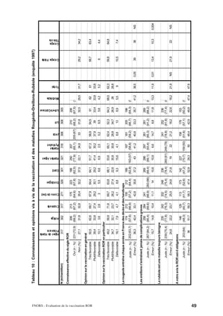 Tableau 10 : Connaissances et opinions vis à vis de la vaccination et des maladies Rougéole-Oreillons-Rubéole (enquête 1997)




                                                                                Alpes de Haute
                                                                                Provence
                                                                                                   Ariège
                                                                                                              Charente
                                                                                                                           Corse du Sud
                                                                                                                                            Dordogne
                                                                                                                                                         Gard
                                                                                                                                                                  Hautes Alpes
                                                                                                                                                                                 Hautes
                                                                                                                                                                                 Pyrénées
                                                                                                                                                                                              Jura
                                                                                                                                                                                                       Lot
                                                                                                                                                                                                                Lot-et-Garonne
                                                                                                                                                                                                                                  Morbihan
                                                                                                                                                                                                                                             Total
                                                                                                                                                                                                                                                            Groupe Pilote
                                                                                                                                                                                                                                                                            Groupe
                                                                                                                                                                                                                                                                            Témoin




                                           N (échantillon)                        317             302        317          271              329          301      321              318        306      308      305
                                           Connaissance effective du sigle ROR
                                                                                                  206        213          175              223          188      250              207             210          206                2
                                                                Oui (n - %) 231 (72,9)           (68,2)     (67,2)       (64,6)           (67,8)       (62,5)   (77,9)           (65,1) 205 (67) (68,2)       (67,5)             (7
                                                                  Non (%)        27,1             31,8       32,8         35,4             32,2         37,5     22,1             34,9        33      31,8     32,5              29,5        31,7           29,2            34,2

                                           Opinion sur la vaccination en général
                                                             Très favorable    50,5               62,6       69,7         67,9             64,4         64,1     51,7             67,3       56,9     54,5      61                62          61            58,7            63,4




FNORS - Evaluation de la vaccination ROR
                                                            Plutôt favorable   39,4               33,8       27,4         29,2             30,1         29,2     41,4             30,2       37,9      39      33,4              33,8        33,8
                                                               Défavorable     10,1                3,6        2,8          3                5,5          6,6      6,9              2,5        5,2      6,5      5,6               4,2         5,2              6            4,4
                                           Opinion sur la vaccination ROR en particulier
                                                             Très favorable    49,2               59,9       71,6         69,7             63,8         68,1     53,6             65,1       62,4     52,3     64,3              68,5        62,3           59,8            64,8
                                                            Plutôt favorable   34,7               32,1       23,7         26,2             27,4         22,6     30,8             30,8       28,8     34,7     26,9               26         28,8
                                                               Défavorable     16,1                7,9        4,7         4,1              8,8          9,3      15,6              4,1        8,8      13      8,9               5,5          9             10,5            7,4

                                           La rougeole entraîne chaque année en France des décès et des handicaps
                                                                                        174    212       155    212                                     189             187                  181      205      196                1
                                                              Juste (n - %) 202 (63,7) (57,6) (66,9) (57,2) (64,4)                                     (62,8) 183 (57) (58,8)               (59,2)   (66,7)   (64,3)             (5
                                                                Erreur (%)       36,3             42,4       33,1         42,8             35,6         37,2      43              41,2       40,8     33,3     35,7              41,2        38,5    0,05   39               38      NS

                                           Les oreillons n'entraînent jamais de complications graves
                                                                                         258     284                      241             269                    286              297        261      281      269                2
                                                               Juste (n - %) 267 (84,2) (85,4) (89,6)                    (88,9) 283 (86) (89,4)                 (89,1)           (93,4)     (85,3)   (91,2)   (88,2)             (8
                                                                Erreur (%)       15,7             14,6       10,4         11,1              14          10,6     10,9             6,6        14,7     8,8      11,8              13,3        11,9    0,01   13,4            10,3     0,004

                                           La rubéole est une maladie toujours bénigne
                                                                                                  235        242          202              248          236                      241                  252      236                2
                                                              Juste (n - %) 239 (75,4)           (77,8)     (76,3)       (74,5)           (75,4)       (78,4) 260 (81) 248 (78) (78,8)               (81,8)   (77,4)             (8
                                                                Erreur (%)       24,6             22,2       23,7         25,5             24,6         21,6      19               22        21,2     18,2     22,6              18,2        21,9    NS     21,9             22      NS

                                           A votre avis le ROR est-il obligatoire
                                                                                                  146        129          113              173          142      227             158                  176      153                1
                                                              Juste (n - %)   203 (64)           (48,3)     (40,7)       (41,7)           (52,6)       (47,2)   (70,7) 159 (50) (51,6)               (57,1)   (50,2)             (5
                                                                Erreur (%)          36            51,7       59,3         58,3             47,4         52,8     29,3              50        48,4     42,9     49,8              47,4        47,6




49
 