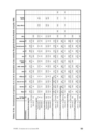 Tableau 10 bis : Connaissances et opinions vis à vis de la vaccination et des maladies Rougéole-Oreillons-Rubéole (enquête 1999)




                                                                               Alpes de Haute
                                                                               Provence
                                                                                                  Ariège
                                                                                                             Charente
                                                                                                                          Corse du Sud
                                                                                                                                           Dordogne
                                                                                                                                                        Gard
                                                                                                                                                                 Hautes Alpes
                                                                                                                                                                                Hautes
                                                                                                                                                                                Pyrénées
                                                                                                                                                                                             Jura
                                                                                                                                                                                                      Lot
                                                                                                                                                                                                               Lot-et-Garonne
                                                                                                                                                                                                                                  Morbihan
                                                                                                                                                                                                                                             Total
                                                                                                                                                                                                                                                          Groupe Pilote
                                                                                                                                                                                                                                                                          Groupe
                                                                                                                                                                                                                                                                          Témoin




                                           N (échantillon)                       308             304        328          298              300          301      300              311        316      300      307                306

                                           Connaissance effective du sigle ROR
                                                                                                 179        200          133              177          154      177              196        193      166      178                177
                                                                Oui (n - %) 180 (58,4)          (58,9)     (61,0)       (44,6)           (59,0)       (51,2)   (59,0)           (63,0)     (61,1    (55,3    (58,0)             (57,8)
                                                                  Non (%)       41,6             41,1        39          55,4              41          48,8      41               37        38,9     44,7      42                42,2        42,6

                                           Opinion sur la vaccination en général
                                                             Très favorable   41,9               54,6       62,5         56,7              53          54,8     43,7             60,8       51,6      49      49,5               56,2        52,9         49,8             56




FNORS - Evaluation de la vaccination ROR
                                                            Plutôt favorable   49                39,5       34,1         38,6              43          37,9     47,3             35,4        44      42,7      41                41,2        41,1         43,5            38,7
                                                               Défavorable     9,1               5,9        3,4          4,7                4          7,3       9               3,9        4,4      8,3      9,4                2,6          6

                                           Opinion sur la vaccination ROR en particulier
                                                             Très favorable   45,8       56,9               66,8         69,1             55,7         59,8      48              61,4       54,4     52,3     53,7               61,1        57,1         53,5            60,7
                                                            Plutôt favorable  41,6       34,2               29,6         26,2              38          31,2     36,3             32,5       37,3      38      30,3                34         34,1         35,7            32,5
                                                               Défavorable    12,7        8,9                3,7          4,7              6,3          9       15,7              6,1        8,2      9,7      16                 4,9         8,8

                                           La rougeole entraîne chaque année en France des décès et des handicaps
                                                                                       197     214      162     183                                    173      183              181        186      170      178                170
                                                             Juste (n - %) 179 (58,1) (64,8)  (65,2    (54,4) (61,0)                                  (57,5)   (61,0)           (58,2)     (58,9)   (56,7)   (58,0)             (55,6)
                                                                Erreur (%)      41,9             35,2       34,8         45,6              39          42,5      39              41,8       41,1     43,3      42                44,4        40,9    NS   40,3            41,4     NS

                                           Les oreillons n'entraînent jamais de complications graves
                                                                                         272     280                     261              265          263      266              275        278      261      262                255
                                                              Juste (n - %) 269 (87,3) (89,5) (85,4)                    (87,6)           (88,3)       (87,4)   (88,7)           (88,4)     (88,0)   (87,0)   (85,3)             (83,3)
                                                                Erreur (%)      12,7             10,5       14,6         12,4             11,7         12,6     11,3             11,6        12       13      14,7               16,7        12,8    NS   12,9            12,7     NS

                                           La rubéole est une maladie toujours bénigne
                                                                                                 222        263          219              236          206      233              246        246      231      232                262
                                                              Juste (n - %) 244 (79,2)          (73,0)     (80,2        (73,5            (78,7)       (68,4)   (77,7)           (79,1)     (77,8)   (77,0)   (75,6)             (85,6
                                                                Erreur (%)      20,8              27        19,8         26,5             21,3         31,6     22,3             20,9       22,2      23      24,4               14,4        22,8
                                           A votre avis le ROR est-il obligatoire
                                                                                                 150        134          106              151          140      189                         177      159      164                137
                                                              Juste (n - %) 175 (56,8)          (49,3)     (40,9)       (35,6)           (50,3)       (46,5)   (63,0)                      (56,0)   (53,0)   (53,4)             (44,8)
                                                                Erreur (%)      43,2             50,7       59,1         64,4             49,7         53,5      37                          44       47      46,6               55,2        50,7




50
 