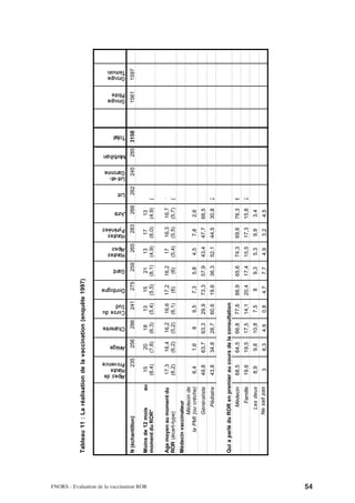Tableau 11 : La réalisation de la vaccination (enquête 1997)




                                                                           Alpes de
                                                                           Haute
                                                                           Provence
                                                                                         Ariège
                                                                                                   Charente
                                                                                                              Corse du
                                                                                                              Sud
                                                                                                                          Dordogne
                                                                                                                                      Gard
                                                                                                                                             Hautes
                                                                                                                                             Alpes
                                                                                                                                                      Hautes
                                                                                                                                                      Pyrénées
                                                                                                                                                                  Jura
                                                                                                                                                                             Lot
                                                                                                                                                                                   Lot-et-
                                                                                                                                                                                   Garonne
                                                                                                                                                                                             Morbihan
                                                                                                                                                                                                         Total
                                                                                                                                                                                                                 Groupe
                                                                                                                                                                                                                 Pilote
                                                                                                                                                                                                                          Groupe
                                                                                                                                                                                                                          Témoin




                                           N (échantillon)                        235     256        286         241        275        259     265       283       266       262     245       285      3158     1561     1597




FNORS - Evaluation de la vaccination ROR
                                           Moins de 12 mois           au     15          20        18          13         15          21      13       17         13
                                           moment du ROR*                   (6,4)       (7,8)     (6,3)       (5,4)      (5,5)       (8,1)   (4,9)    (6,0)      (4,9)   (

                                           Age moyen au moment du           17,3        16,4      16,2        16,6       17,2        16,2     17      16,3       16,7    1
                                           ROR (écart-type)                 (6,2)       (6,2)     (5,2)       (6,1)       (6)         (6)    (5,4)    (5,5)      (5,7)   (
                                           Médecin vaccinateur
                                                         Médecin de
                                                  la PMI (ou crèche)         6,4        1,6         8          9,5       7,3         5,8     4,5       7,8       2,6
                                                             Généraliste    49,8        63,7      63,3        29,9       73,3        57,9    43,4     47,7       66,5
                                                                Pédiatre    43,8        34,8      28,7        60,6       19,6        36,3    52,1     44,5       30,8    2


                                           Qui a parlé du ROR en premier au cours de la consultation
                                                                Médecin     68,5        64,5      66,8        77,6       66,9        65,6    74,3     69,6       76,3    6
                                                                 Famille    19,6        19,5      17,5        14,1       20,4        17,4    15,5     17,3       15,8    2
                                                              Les deux       8,9        9,8       10,8         7,5         8         9,3     5,3       9,9       3,4
                                                             Ne sait pas      3         6,3       4,9          0,8       4,7         7,7     4,9       3,2       4,5




54
 