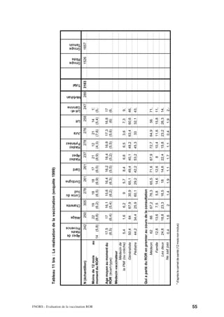 Tableau 11 bis : La réalisation de la vaccination (enquête 1999)




                                                                                 Alpes de
                                                                                 Haute
                                                                                 Provence
                                                                                                Ariège
                                                                                                          Charente
                                                                                                                     Corse du
                                                                                                                     Sud
                                                                                                                                 Dordogne
                                                                                                                                             Gard
                                                                                                                                                    Hautes
                                                                                                                                                    Alpes
                                                                                                                                                             Hautes
                                                                                                                                                             Pyrénées
                                                                                                                                                                         Jura
                                                                                                                                                                                 Lot
                                                                                                                                                                                        Lot-et-
                                                                                                                                                                                        Garonne
                                                                                                                                                                                                  Morbihan
                                                                                                                                                                                                              Total
                                                                                                                                                                                                                      Groupe
                                                                                                                                                                                                                      Pilote
                                                                                                                                                                                                                               Groupe
                                                                                                                                                                                                                               Témoin




                                           N (échantillon)                            242        250        305         278        261        261     237       278       276     259     247       289      3183     1526     1657




FNORS - Evaluation de la vaccination ROR
                                           Moins de 12 mois               au                    22        19          18         18          17      21       12         21      14      13
                                           moment du ROR*                      14    (5,8)     (8,8)     (6,2)       (6,5)      (6,9)       (6,5)   (8,9)    (4,3)      (7,6)   (5,4)   (5,3

                                           Age moyen au moment du                 17,5          17       16,1        15,6       16,4        16,2    16,4     16,8       17,3    16,8    17,
                                           ROR (écart-type)                       (6,5)        (6,4)     (5,4)       (6,2)      (6,3)       (5,5)   (5,2)    (5,5)      (5,6)    (6)    (6,1
                                           Médecin vaccinateur
                                                         Médecin de
                                                  la PMI (ou crèche)                5,4        1,6       6,2           9        5,7         8,4     6,8       6,5       3,6     7,3     9,7
                                                              Généraliste         50,4          64       67,9        30,9       65,1        49,4    40,1     48,2       63,4    60,6    46,
                                                                  Pédiatre        44,2         34,4      25,9        60,1       29,2        42,2    53,2     45,3        33     32,1    43,


                                           Qui a parlé du ROR en premier au cours de la consultation
                                                                  Médecin           62          66       67,2        76,3       65,5        71,6    67,9     72,7       64,9     56     71,
                                                                    Famille       12,8         13,6      7,5          5,8       14,6        12,6      8      10,4       11,6    15,8    11,
                                                               Les deux           24,8         18,8      23,3        16,5        18         14,6    22,4     15,8       23,2    26,3    14,
                                                              Ne sait pas           0,4        1,6         2          1,4       1,9         1,1     1,7       1,1       0,4     1,9     2,4

                                           * d'après le carnet de santé (12 mois non inclus)




55
 