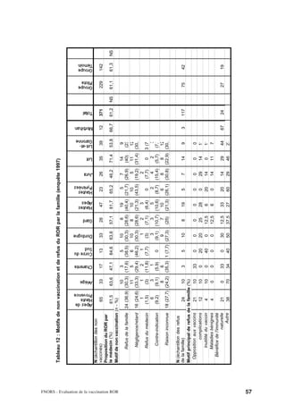 Tableau 12 : Motifs de non vaccination et de refus du ROR par la famille (enquête 1997)




                                                                        Alpes de
                                                                        Haute
                                                                        Provence
                                                                                     Ariège
                                                                                               Charente
                                                                                                          Corse du
                                                                                                          Sud
                                                                                                                      Dordogne
                                                                                                                                  Gard
                                                                                                                                         Hautes
                                                                                                                                         Alpes
                                                                                                                                                  Hautes
                                                                                                                                                  Pyrénées
                                                                                                                                                              Jura
                                                                                                                                                                      Lot
                                                                                                                                                                            Lot-et-
                                                                                                                                                                            Garonne
                                                                                                                                                                                       Morbihan
                                                                                                                                                                                                   Total
                                                                                                                                                                                                                Groupe
                                                                                                                                                                                                                Pilote
                                                                                                                                                                                                                         Groupe
                                                                                                                                                                                                                         Témoin




                                           N (échantillon des non
                                           vaccinés)                      65        33         17          13        33          28       47       23        26      35      39       12          371           229      142
                                           Proposition du ROR par
                                           le médecin (%)                61,5       63,6      47,1        84,6       63,6        57,1    61,7     65,2       46,2    71,4   53,8      66,7        61,2     NS   61,1     61,3     NS




FNORS - Evaluation de la vaccination ROR
                                           Motif de non vaccination (n - %)
                                                                                   10            3      5      10       8    19      5     7     14      9
                                                 Refus de la famille   24 (36,9) (30,3)       (17,6) (38,5) (30,3) (28,6) (40,4) (21,7) (26,9) (40)    (23
                                                                                   11            5      6      10      8     10    10       5    11     12
                                                  Négligence/retard    16 (24,6) (33,3)       (29,4) (46,2) (30,3) (28,6) (21,3) (43,5) (19,2) (31,4) (30,
                                                                            1        1            2      1       1      2     3             2
                                                  Refus du médecin       (1,5)     (3)        (11,8) (7,7)     (3)   (7,1) (6,4)    0    (7,7)    0   3 (7
                                                                            6        3            1              3      3     5      2      4      2      3
                                                   Contre-indication     (9,2)    (9,1)        (5,9)    0     (9,1) (10,7) (10,6) (8,7) (15,4) (5,7) (7,7
                                                                                    8            6              9       7    10     6      8      8     12
                                                   Raison inconnue     18 (27,7) (24,2)       (35,3) 1 (7,7) (27,3) (25) (21,3) (26,1) (30,8) (22,9) (30,

                                           N (échantillon des refus
                                           de la famille)                 24         10         3           5        10           8       19        5         7      14       9         3         117            75       42
                                           Motif principal de refus de la famille   (%)
                                            Opposition aux vaccins        21         10        33          0         0            0       0        0         0       0       0
                                                        complications     12         10        0           20        20           25      28       0         29      14      11
                                                   Inutilité du vaccin    4          10        0           40        0           12,5     6        20        14      0       11
                                                   Maladies bénignes      4          0         0           0         0           12,5     6        0         14      11      7
                                              Bénéfice de l'immunité
                                                              naturelle   21        0          33          0         30          12,5     33       20        14      29      44       67          24             27       19
                                                                 Autre    38        70         34          40        50          37,5     27       60        29      46      27




57
 