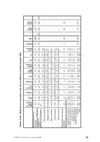 Tableau 12 bis : Motifs de non vaccination et de refus du ROR par la famille (enquête 1999)




                                                                          Alpes de
                                                                          Haute
                                                                          Provence
                                                                                      Ariège
                                                                                                Charente
                                                                                                           Corse du
                                                                                                           Sud
                                                                                                                       Dordogne
                                                                                                                                   Gard
                                                                                                                                           Hautes
                                                                                                                                           Alpes
                                                                                                                                                    Hautes
                                                                                                                                                    Pyrénées
                                                                                                                                                                Jura
                                                                                                                                                                         Lot
                                                                                                                                                                                Lot-et-
                                                                                                                                                                                Garonne
                                                                                                                                                                                          Morbihan
                                                                                                                                                                                                      Total
                                                                                                                                                                                                                   Groupe
                                                                                                                                                                                                                   Pilote
                                                                                                                                                                                                                            Groupe
                                                                                                                                                                                                                            Témoin




                                           N (échantillon des non
                                           vaccinés)                       46        31        13           10        22          28        51       24        29        32      47       10         343           207      136
                                           Proposition du ROR par le
                                           médecin (%)                    71,7       64,5      61,5         60        45,5        64,3     66,7     58,3       62,1     81,3    59,6      60         64,4     NS   63,3     66,2     NS




FNORS - Evaluation de la vaccination ROR
                                           Motif de non vaccination (n - %)
                                                                                     13      4      4       4      12                       21       5       6           11     20
                                                   Refus de la famille   21 (45,7) (41,9) (30,8) (40,0) (18,2) (42,9)                     (41,2) (20,8) (20,7)         (34,4) (42,6
                                                                                      7      4      2       6       6                       12       9      12           15      8
                                                    Négligence/retard    12 (26,1) (22,6) (30,8) (20,0) (27,3) (21,4)                     (23,5) (37,5) (41,4)         (46,9) (17,0
                                                                                                            3                                                3
                                                   Refus du médecin       2 (4,3) 1 (3,2) 0 (0) 0 (0) (13,6) 2 (7,1)                      5 (9,8) 1 (4,2) (10,3)       2 (6,3) 3 (6,
                                                                                             4      1                                                4
                                                    Contre-indication      0 (0)   2 (6,5) (30,8) (10,0) 1 (4,5) 2 (7,1)                  4 (7,8) (16,7) 1 (3,4)        0 (0) 2 (4,
                                                                                      8             3       8       6                        9       5       7            4     14
                                                     Raison inconnue     11 (23,9) (25,8) 1 (7,7) (30,0) (36,4) (21,4)                    (17,6) (20,8) (24,1)         (12,5) (29,8

                                           N (échantillon des refus de
                                           la famille)                     21       13           4           4          4         12        21        5         6        11      20        5         126            84       42
                                           Motif principal de refus de la famille (%)
                                               Opposition aux vaccins      4,8     23,1        0            0         0            0       9,5       0          0        0       10
                                            Craintes de complications     28,6     15,4        25           50        75           0       19        20        16,7     45,5     25
                                                     Inutilité du vaccin  14,3      7,7        0            25        0           16,7     9,5       0          0        0       5
                                                     Maladies bénignes      0        0         0            0         0            0       4,8       0         16,7      0       0
                                                Bénéfice de l'immunité
                                                                naturelle 28,6     15,4        0            0         0           33,3     23,8      20        33,3     18,2     10       20         19,8           19      21,4
                                                                   Autre  23,8     38,5        75           25        25           50      33,3      60        33,4     36,4     50




58
 
