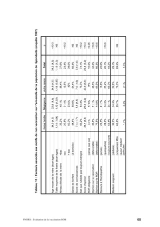 Tableau 13 : Facteurs associés aux motifs de non vaccination sur l'ensemble de la population de répondants (enquête 1997)


                                                                                                   Refus famille   Négligence    Autre raison     Total       p


                                           Age moyen de la mère (écart-type)                        34,9 (4,0)     32,8 (4,1)     34,6 (4,5)    34,2 (4,3)   <10-3
                                           Taille moyenne de la fratrie (écart-type)                1,14 (1,04)    1,12 (1,02)   1,18 (0,97)    1,15 (1,0)    NS
                                           Niveau d'étude de la mère          <bac                    29,2%          45,1%         38,4%         37,6%
                                                                              bac                     20,8%          31,4%         19,6%         23,4%       <10-2




FNORS - Evaluation de la vaccination ROR
                                                                              > bac                   50,0%          23,5%          42%          39,0%
                                           Garde de l'enfant                  (à domicile)            44,4%          55,6%         51,4%         50,4%        NS
                                           Score de connaissances                                    7,4 (1,7)      7,8 (1,5)     7,5 (1,6)     7,5 (1,6)     NS
                                           Sait que rubéole pas toujours bénigne                      63,2%          84,3%         75,3%         74,1%       <10-2
                                           Score d'opinion                                          24,1 (5,8)     29,3 (5,2)     23,6 (5,8)    25,4 (6,2)   <10-3
                                           ROR obligatoire                    (pense que oui)          3,4%          17,6%          11%          10,5%       <0,05
                                           Opinion sur la vaccination         (défavorable)           36,8%          11,1%         44,5%         32,3%       <10-5
                                           Opinion sur le ROR                 (défavorable)           77,8%          14,8%         69,9%         56,3%       <10-5
                                           Recours à l'homéopathie            (jamais)                23,1%          41,7%         15,8%         25,6%
                                                                              (quelquefois)           24,8%          34,3%         21,2%         26,1%       <10-5
                                                                              (toujours-souvent)      52,1%          24,1%         63,0%         48,2%
                                           Médecin soignant                   (pédiatre)              32,5%          34,3%         22,6%         29,1%
                                                                              (uniquement MG)         65,8%          65,7%         75,3%         69,5%        NS
                                                                              (aucun médecin
                                                                              particulier)             1,7%          0,0%           2,1%          1,3%




60
 