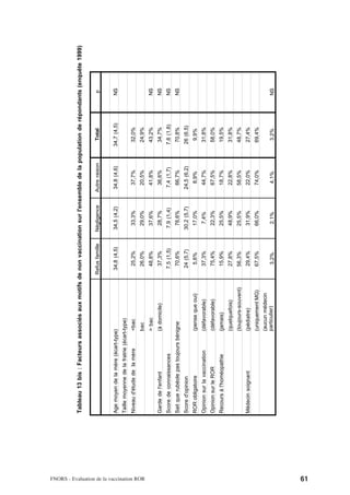 Tableau 13 bis : Facteurs associés aux motifs de non vaccination sur l'ensemble de la population de répondants (enquête 1999)


                                                                                                   Refus famille   Négligence   Autre raison     Total      p


                                           Age moyen de la mère (écart-type)                        34,8 (4,5)     34,5 (4,2)    34,8 (4,6)    34,7 (4,5)   NS
                                           Taille moyenne de la fratrie (écart-type)
                                           Niveau d'étude de la mère          <bac                    25,2%          33,3%        37,7%         32,0%
                                                                              bac                     26,0%          29,0%        20,5%         24,9%




FNORS - Evaluation de la vaccination ROR
                                                                              > bac                   48,8%          37,6%        41,8%         43,2%       NS
                                           Garde de l'enfant                  (à domicile)            37,3%          28,7%        36,6%         34,7%       NS
                                           Score de connaissances                                    7,5 (1,5)      7,9 (1,4)    7,4 (1,7)     7,6 (1,6)    NS
                                           Sait que rubéole pas toujours bénigne                      70,6%          76,6%        66,7%         70,8%       NS
                                           Score d'opinion                                           24 (5,7)      30,2 (5,7)    24,5 (6,2)    26 (6,5)
                                           ROR obligatoire                    (pense que oui)          5,6%          17,0%         8,9%          9,9%
                                           Opinion sur la vaccination         (défavorable)           37,3%          7,4%         44,7%         31,8%
                                           Opinion sur le ROR                 (défavorable)           75,4%          22,3%        67,5%         58,0%
                                           Recours à l'homéopathie            (jamais)                15,9%          25,5%        18,7%         19,5%
                                                                              (quelquefois)           27,8%          48,9%        22,8%         31,8%
                                                                              (toujours-souvent)      56,3%          25,5%        58,5%         48,7%
                                           Médecin soignant                   (pédiatre)              29,4%          31,9%        22,0%         27,4%
                                                                              (uniquement MG)         67,5%          66,0%        74,0%         69,4%
                                                                              (aucun médecin
                                                                              particulier)             3,2%          2,1%          4,1%          3,2%       NS




61
 