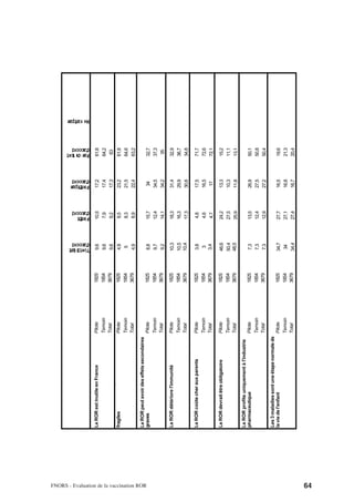 Tout à fait
                                                                                                     d'accord
                                                                                                                   Plutôt
                                                                                                                   d'accord
                                                                                                                              Plutôt pas
                                                                                                                              d'accord
                                                                                                                                           Pas du tout
                                                                                                                                           d'accord
                                                                                                                                                         Ne sait pas
                                           Le ROR est inutile en France              Pilote   1825    9,6          10,5       17,2         61,8
                                                                                     Temoin   1854    9,6          7,9        17,4         64,2
                                                                                     Total    3679    9,6          9,2        17,3          63
                                                             q
                                           fragiles                                  Pilote   1825    4,9           9,5       23,2         61,8
                                                                                     Temoin   1854     5            8,3       21,5         64,6
                                                                                     Total    3679    4,9           8,9       22,4         63,2
                                           Le ROR peut avoir des effets secondaires




FNORS - Evaluation de la vaccination ROR
                                           graves                                   Pilote    1825    8,8          15,7        34          32,7
                                                                                    Temoin    1854    9,7          12,4       34,5         37,3
                                                                                    Total     3679    9,2          14,1       34,2          35
                                           Le ROR détériore l'immunité               Pilote   1825   10,3          18,3       31,4         32,9
                                                                                     Temoin   1854   10,5          16,3       29,9         36,7
                                                                                     Total    3679   10,4          17,3       30,6         34,8

                                           Le ROR coûte cher aux parents             Pilote   1825    3,8           4,8       17,5         71,7
                                                                                     Temoin   1854     3            4,6       16,5         72,6
                                                                                     Total    3679    3,4           4,7        17          72,1

                                           Le ROR devrait être obligatoire           Pilote   1825   46,6          24,2       13,3         15,2
                                                                                     Temoin   1854   50,4          27,5       10,3         11,1
                                                                                     Total    3679   48,5          25,9       11,8         13,1
                                           Le ROR profite uniquement à l'industrie
                                           pharmaceutique                            Pilote   1825    7,3          13,5       26,9         50,1
                                                                                     Temoin   1854    7,3          12,4       27,5         50,8
                                                                                     Total    3679    7,3          12,9       27,2         50,4
                                           Les 3 maladies sont une étape normale de
                                           la vie de l'enfant                       Pilote    1825   34,7          27,7       16,5         19,6
                                                                                    Temoin    1854    34           27,1       16,8         21,3
                                                                                    Total     3679   34,4          27,4       16,7         20,4




64
 