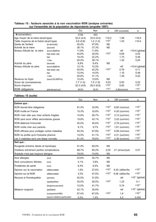 Tableau 15 : facteurs associés à la non vaccination ROR (analyse univariée)
           sur l'ensemble de la population de répondants (enquête 1997)
                                                                Oui         Non          p         OR (univarié)            p
 N (échantillon)                                                3158          453
Age moyen de la mère (écart-type)                            32,4 (4,4)   33,9 (4,4)   <10-3            1,08             <10-4
Taille moyenne de la fratrie (écart-type)                     0,8 (0,8)    1,2 (1,0)   <10-3            1,45             <10-4
Garde de l'enfant              (à domicile)                    45,4%        47,9%       NS
Activité de la mère            (aucune)                        38,1%        37,3%       NS
Niveau d'étude de la mère      aucun diplôme                   11,8%        11,8%                        réf         <10-4 (global)
                               bep, bepc, cap                  43,6%        30,0%      <10-5            0,69             0,03
                               bac                             19,3%        22,2%                       1,15             0,46
                               > bac                           25,4%        36,1%                       1,42             0,04
Activité du père               (aucune)                         6,8%         6,4%       NS
Niveau d'étude du père         aucun diplôme                   12,1%        12,3%                        réf         <10-4 (global)
                               bep, bepc, cap                  54,9%        42,2%      <10-5            0,76             0,11
                               bac                             12,4%        14,5%                       1,16             0,48
                               > bac                           20,6%        31,1%                       1,49             0,02
Revenus du foyer               (sup à 20,000Frs)               12,4%        12,6%       NS
Score de connaissances                                        7,7 (1,5)    7,5 (1,6)   0,03             0,93              0,02
Score d'opinion                                              32,3 (4,6)   26,4 (6,6)   <10-3            0,83              <10-4
ROR obligatoire                (pense que oui)                 49,0%        18,3%      <10-5        4,38 (non/oui)        <10-4


Tableau 15 (suite)
                                                                Oui          Non         p         OR (univarié)            p
Estime que :
ROR devrait être obligatoire                                  81,4%        32,9%       <10-5      8,92 (non/oui)          <10-4
ROR inutile en France                                         10,3%        33,8%       <10-5      4,30 (oui/non)          <10-4
                                                                                             -5
ROR n'est utile que chez enfants fragiles                     10,9%        26,7%       <10        3,13 (oui/non)          <10-4
ROR peut avoir effets secondaires graves                      19,6%        42,1%       <10-5      3,25 (oui/non)          <10-4
ROR détériore l'immunité                                      25,0%        45,6%       <10-5      2,79 (oui/non)          <10-4
ROR coûte cher aux parents                                     6,1%         9,7%       <10-5      1,81 (oui/non)          <10-3
                                                                                             -5
ROR efficace pour protéger contre maladies                    93,3%        67,8%       <10        6,58 (non/oui)          <10-4
ROR ne profite qu'à l'industrie pharma                        14,0%        41,1%       <10-5      4,31 (oui/non)          <10-4
Les 3 maladies sont une étape normale                         61,4%        78,6%       <10-5      2,38 (oui/non)          <10-4
Sait que :
Rougeole entraîne décès et handicaps                          61,9%        60,0%        NS
Oreillons entraînent parfois complications                    88,7%        85,2%       0,05       ,31 (erreur/juste       0,07
Rubéole n'est pas toujours bénigne                            78,9%        74,8%        NS
Atcd allergies                 (oui)                          22,6%        26,7%        NS
Atcd convulsions fébriles      (oui)                           4,1%         3,8%        NS
Problèmes de santé             (oui)                           6,4%         6,0%        NS
Opinion sur la vaccination     (défavorable)                   1,9%        27,6%       <10-5      9,35 (défav/fav         <10-4
Opinion sur le ROR             (défavorable)                   3,3%        47,0%       <10-5      6,06 (défav/fav         <10-4
Recours à l'homéopathie        (jamais)                       52,5%        31,8%                         réf          <10-4 (global)
                                                                                             -5
                               (quelquefois)                  35,5%        26,5%       <10              1,23               0,1
                               (toujours-souvent)             12,0%        41,7%                        5,74              <10-4
Médecin soignant               (pédiatre)                     42,1%        30,9%                         réf          <10-4 (global)
                               (uniquement MG)                57,4%        67,5%       <10-5            1,6               <10-4
                               (aucun médecin particulier)     0,5%         1,5%                        4,2              0,002




       FNORS - Evaluation de la vaccination ROR                                                                         66
 