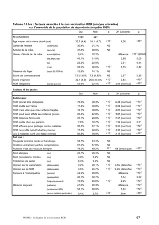 Tableau 15 bis : facteurs associés à la non vaccination ROR (analyse univariée)
            sur l'ensemble de la population de répondants (enquête 1999)
                                                                Oui          Non         p         OR (univarié)          p

N (échantillon)                                                3183          441
Age moyen de la mère (écart-type)                            32,7 (4,4)   34,1 (4,7)    <10-3          1,06             <10-3
Garde de l'enfant              (à domicile)                   30,9%         34,7%       NS
Activité de la mère            (aucune)                       37,8%         38,5%       NS
Niveau d'étude de la mère      aucun diplôme                   9,4%         10,3%                    référence      <10-3 (global)
                               bep, bepc, cap                 40,1%         31,0%                      0,69             0,05
                               bac                            22,3%         22,5%                      0,91             0,64
                                                                                             -3
                               > bac                          28,3%         36,0%       <10            1,15             0,42
Revenus du foyer               (sup à 20,000Frs)              12,8%         14,1%       NS
Score de connaissances                                       7,5 (1,6)%   7,5 (1,6)%    NS             0,97             0,35
                                                                                             -3
Score d'opinion                                              32,1 (4,9)   26,6 (6,4)%   <10            0,84             <10-3
                                                                                             -3
ROR obligatoire                (pense que oui)                53,6%         22,4%       <10       4,05 (non/oui)        <10-3

Tableau 15 bis (suite)
                                                                Oui          Non         p         OR (univarié)          p
Estime que :
ROR devrait être obligatoire                                  79,5%         38,3%       <10-3     6,24 (non/oui)        <10-3
ROR inutile en France                                         17,4%         35,8%       <10-3     2,64 (oui/non)        <10-3
ROR n'est utile que chez enfants fragiles                     12,1%         30,8%       <10-3     3,23 (oui/non)        <10-3
ROR peut avoir effets secondaires graves                      20,4%         42,0%       <10-3     3,01 (oui/non)        <10-3
                                                                                             -3
ROR détériore l'immunité                                      25,1%         46,0%       <10       2,55 (oui/non)        <10-3
ROR coûte cher aux parents                                     7,8%         10,7%       <10-3     1,52 (oui/non)        0,01
                                                                                             -3
ROR efficace pour protéger contre maladies                    95,3%         67,1%       <10       9,90 (non/oui)        <10-3
ROR ne profite qu'à l'industrie pharma                        17,3%         40,0%       <10-3     3,36 (oui/non)        <10-3
Les 3 maladies sont une étape normale                         60,8%         76,9%       <10-3     2,15 (oui/non)        <10-3
Sait que :
Rougeole entraîne décès et handicaps                          58,7%         63,3%       NS
Oreillons entraînent parfois complications                    87,2%         87,8%       NS
Rubéole n'est pas toujours bénigne                            78,2%         69,2%       10-3      ,64 (erreur/juste     <10-3

Atcd allergies                 (oui)                          23,7%         26,3%       NS
Atcd convulsions fébriles      (oui)                           3,9%          5,2%       NS
Problèmes de santé             (oui)                           8,3%          9,3%       NS
Opinion sur la vaccination     (défavorable)                   3,2%         26,1%       <10-3     0,55 (défav/fav       <10-3
Opinion sur le ROR             (défavorable)                   3,5%         46,7%       <10-3 24,25 (défav/fav          <10-3
Recours à l'homéopathie        (jamais)                       44,2%         26,8%                    référence          <10-3
                               (quelquefois)                  40,1%         32,7%                      1,34             0,02
                               (toujours-souvent)             15,8%         40,6%       <10-3          4,25             <10-3
Médecin soignant               (pédiatre)                     41,6%         28,3%                    référence          <10-3
                               (uniquement MG)                58,1%         68,9%                      1,74             <10-3
                               (aucun médecin particulier)     0,4%          2,7%       <10-3          10,6             <10-3




         FNORS - Evaluation de la vaccination ROR                                                                       67
 