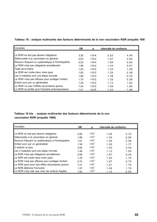 Tableau 16 : analyse multivariée des facteurs déterminants de la non vaccination ROR (enquête 1997


Variables                                            OR      p     Intervalle de confiance

Le ROR ne doit pas devenir obligatoire              3,35   <10-4         2,52                4,46
Défavorable à la vaccination en général             3,03   <10-4         1,97                4,65
Recours fréquent ou systématique à l'homéopathie    2,23   <10-4         1,69                2,95
Le ROR n'est pas obligatoire actuellement           1,96   <10-4         1,44                2,67
Taille de la fratrie                                1,40   <10-4         1,24                1,59
Le ROR est inutile dans notre pays                  1,83   <10-3         1,35                2,48
Les 3 maladies sont une étape normale               1,69   <10-3         1,28                2,23
Le ROR n'est pas efficace pour protéger l'enfant    1,70   <10-2         1,23                2,36
Enfant suivi par un généraliste                     1,44   <10-2         1,12                1,84
Le ROR n'a pas d'effets secondaires graves          1,43   <10-2         1,09                1,86
Le ROR ne profite qu'à l'industrie pharmaceutique   1,41   <0,05         1,04                1,89




Tableau 16 bis : analyse multivariée des facteurs déterminants de la non
vaccination ROR (enquête 1999)


Variables                                           OR      p      Intervalle de confiance

Le ROR ne doit pas devenir obligatoire              2,06   <10-3        1,56                 2,72
Défavorable à la vaccination en général             1,98   <10-3        1,34                 2,92
Recours fréquent ou systématique à l'homéopathie    1,81   <10-3        1,39                 2,36
Enfant suivi par un généraliste                     1,39   <10-2        1,09                 1,77
3 enfants et plus                                   2,00   <10-3        1,55                 2,59
Les 3 maladies sont une étape normale               1,48   <10-2        1,13                 1,93
Le ROR n'est pas obligatoire actuellement           2,48   <10-3        1,87                 3,30
Le ROR est inutile dans notre pays                  1,35   <10-1        1,02                 1,79
Le ROR n'est pas efficace pour protéger l'enfant    2,74   <10-3        1,97                 3,79
Le ROR peut avoir des effets secondaires graves     1,31   <10-1        1,01                 1,70
Le ROR détériore l'immunité                         1,37   <10-1        1,06                 1,79
Le ROR n'est utile que chez les enfants fragiles    1,54   <10-2        1,16                 2,05




       FNORS - Evaluation de la vaccination ROR                                                     68
 