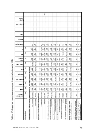 Tableau 17 : Impact par rapport aux campagnes de vaccination (enquête 1999)




                                                                                         Alpes de Haute
                                                                                         Provence
                                                                                                              Ariège
                                                                                                                          Charente
                                                                                                                                        Corse du Sud
                                                                                                                                                         Dordogne
                                                                                                                                                                        Gard
                                                                                                                                                                                   Hautes Alpes
                                                                                                                                                                                                   Hautes
                                                                                                                                                                                                   Pyrénées
                                                                                                                                                                                                                 Jura
                                                                                                                                                                                                                            Lot
                                                                                                                                                                                                                                      Lot-et-Garonne
                                                                                                                                                                                                                                                       Morbihan
                                                                                                                                                                                                                                                                  Total
                                                                                                                                                                                                                                                                          Groupe Pilote
                                                                                                                                                                                                                                                                                          Groupe
                                                                                                                                                                                                                                                                                          Témoin




                                           N (échantillon)                                            308         304           328             298            300         301              300         311         316       300


                                           Se souvient d'avoir lu, vu ou entendu des informations en 1998 ou en 1999 sur la vaccination
                                                                                              217      226     165      190      177      188                                                                  193         197
                                                                   Oui, sûrement 217 (70,5) (71,4) (68,9) (55,4) (63,3) (58,8) 201 (67) (60,5)                                                                (61,1)      (65,7) 215 (
                                                                                               45       35      56       46                40                                                                   49          44     42
                                                                    Oui, peut-être 43 (14)   (14,8) (18,8) (18,8) (15,3) 45 (15) 39 (13) (12,9)                                                               (15,5)      (14,7) (13




FNORS - Evaluation de la vaccination ROR
                                           Avez vous lu, vu ou entendu ces informations
                                                                                                             197         206           139              168           149         166              160         162
                                                                     A la télévision 183 (70,4)             (75,2)      (78,9)        (62,9)           (71,2)        (67,1)      (69,2)           (70,2)      (66,9) 171 (71) 167 (
                                                                                                              56          63            28               43            34          39               34          53     38       56
                                                                          A la radio   43 (16,5)            (21,4)      (24,1)        (12,7)           (18,2)        (15,3)      (16,3)           (14,9)      (21,9) (15,8) (21                                                                    NS
                                                                                                             143         121           105              123           117         122              137         143         111       12
                                           Dans des journeaux ou des magazines 141 (54,2)                   (54,6)      (46,4)        (47,5)           (52,1)        (52,7)      (50,8)           (60,1)      (59,1)      (46,1)    (46
                                           Sur des affiches ou des brochures dans                            136         134           101              108           116             110                      124         110       11
                                                                    une pharmacie 113 (43,5)                (51,9)      (51,3)        (45,7)           (45,8)        (52,3) 108 (45) (48,2)                   (51,2)      (45,6)    (44
                                           Sur des affiches ou des brochures dans                            210         197             164                          155         195              157         174         166       19
                                                           le cabinet d'un médecin 204 (78,5)               (80,2)      (75,5) 157 (71) (69,5)                       (69,8)      (81,3)           (68,9)      (71,9)      (68,9)    (76
                                           Sur des affiches ou des brochures dans                            123          85                             75            81         109               90          98          89       11
                                                          un hôpital ou une clinique   90 (34,6)            (46,9)      (32,6)        84 (38)          (31,8)        (36,5)      (45,4)           (39,5)      (40,5)      (36,9)    (45
                                            Sur des affiches ou des brochures à la                            60          35            32               38            53          43               34                      33
                                                                          crèche       58 (22,3)            (22,9)      (13,4)        (14,5)           (16,1)        (23,9)      (17,9)           (14,6)      24 (9,9)    (13,7)    54 (2
                                           Par un courrier informant de la gratuité                           75                        30              110                        44                                       27       12
                                                                         du vaccin     37 (14,2)            (28,6)      60 (23)       (13,6)           (46,6)        18 (8,1)    (18,3)           17 (7,5) 29 (12)        (11,2)    (48

                                           Enfant vacciné par le ROR avant                                   156             163                        141             128                        143         163         153       14
                                           d'avoir reçu les informations               148 (67,6)           (66,7) 184 (73) (76,2)                     (65,3) 142 (70) (65,3)                     (68,8)      (75,8)      (69,2)    (66


                                           N ( échantillon des non vaccinés
                                           avant d'avoir reçu les informations)             63               65           55            40              64             49          54               55          42         49         62
                                           Enfant vacciné par le ROR après                                    46          39                             51            36                                       33          31        48
                                           avoir reçu les informations                 44 (69,8)            (70,8)      (70,9)        32 (80)          (79,7)        (73,5)      34 (63) 44 (80)              (78,6)      (63,3)    (77




70
 