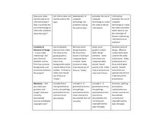 Does your video
stay focused on an
informativetopic?
Does it promote the
use of technology to
informthe audience
about the topic?
not inform; does not
stay focused on the
topic.
development of
computer
technology; has
problems staying
focused on topic.
promotes the use of
computer
technology to create
the video to deliver
information.
informative;
promotes the use of
computer
technology to create
the video and makes
others want to use
the same type of
format in delivering
information to an
audience.
Creativity &
Elements of Design
– Is your video
interesting? Did
your choiceof
elements such as
filmclips,pictures,
backgrounds,and
transitions enhance
the project?
Use of elements
detracts from video.
Too many or too
gaudy graphics;
transitions,too
many clips,
backgrounds and/or
sounds detract from
content. Pictures or
video clips may be
out of focus or
“shaky”.
Minimal useof
design elements.
No transitions.
Sound is lackingor
inappropriateor
scratchy. Some
pictures or video
clips may be out of
focus or “shaky”.
Good useof
graphics and/or
other design
elements. Some
transitions are
inappropriately
placed. Sound
quality is OK. Video
clips or pictures are
clear and in focus.
Excellent sense of
design. Effective
camera techniques
used for the video
and pictures. Video
and pictures are I
focus and of good
quality. Smooth
transitions are
appropriateand aid
in delivery of the
presentation.
Mechanics – Did
you check your
grammar and
usage? Have you
correctly
documented
sources and obeyed
copyrightrules?
Includes fiveor
mare grammatical
errors,misspellings,
punctuation errors;
sources arenot
documented.
Includes 3 – 4
grammatical errors,
misspellings,
punctuation errors;
some sources are
documented but not
correctly.
Includes 2 – 3
grammatical errors,
misspellings,
punctuation errors;
sources are
documented and
correctly and
copyrightlawhas
been followed.
Grammar, spelling,
punctuation,
capitalization are
correct; sources are
documented
correctly and
copyrightlawhas
been followed.
 