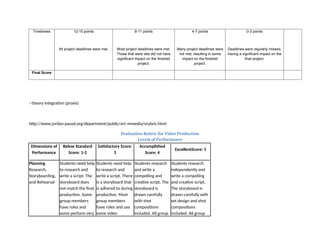 Timeliness 12-15 points
All project deadlines were met.
8-11 points
Most project deadlines were met.
Those that were late did not have
significant impact on the finished
project.
4-7 points
Many project deadlines were
not met, resulting in some
impact on the finished
project.
0-3 points
Deadlines were regularly missed,
having a significant impact on the
final project.
Final Score
- theory integration (praxis)
http://www.jordan.pausd.org/department/public/art~mmedia/vrubric.html
Evaluation Rubric for Video Production
Levels of Performance
Dimensions of
Performance
Below Standard
Score: 1-2
Satisfactory Score:
3
Accomplished
Score: 4
ExcellentScore: 5
Planning
Research,
Storyboarding,
and Rehearsal
Students need help
to research and
write a script. The
storyboard does
not match the final
production. Some
group members
have roles and
some perform very
Students need help
to research and
write a script. There
is a storyboard that
is adhered to during
production. Most
group members
have roles and use
some video
Students research
and write a
compelling and
creative script. The
storyboard is
drawn carefully
with shot
compositions
included. All group
Students research
independently and
write a compelling
and creative script.
The storyboard is
drawn carefully with
set design and shot
compositions
included. All group
 