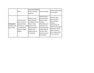 watch.
necessarily targeted
for the classroom
audience.
the art and artist.
understanding of the
art and artist.
Participation
Individual and
groups work
Students make
poor choices for
group members.
The group is unable
to complete the
video in a timely
fashion
Students select
group members
according to social
desires. Some
students in the
group participate
actively. Few
students excel in
the activities
Students select
group members
based on good
working
relationships. All
students in the
group participate
actively 100% of
the time. Most
students excel in
the activities
Students select
group members
based on good
working
relationships. All
students in the group
participate actively
100% of the time.
Each student excels
in every activity
 
