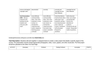 sources and obeyed
copyright rules?
documented. correctly. correctly and
copyright law has
been followed.
copyright law has
been followed.
Oral Presentations
Skills – Did you
respond to the
questions by the
students and
instructor with
ease?
Great difficulty
communicating
ideas. Poor voice
projection; no eye
contact; no
introduction;
mispronounced
words; stopped or
had long pauses;
confused.
Some difficulty
communicating
ideas. Poor voice
projections; some
eye contact; no
introduction;
mispronounced a
few words; long
pauses; somewhat
confused.
Fairly fluid delivery.
Communicates ideas
with proper voice
projection; perhaps
one mispronounced
work; made eye
contact; introduced
self and project.
Respond to
questions.
Well-rehearsed.
Voice, eye contact
and pacing hold
interest and
attentions of
audience;
introduced self and
project. Responded
easily to questions.
lambenglishmontana.wikispaces.com/file/view/RubricVideo.doc
Task Description: Students will work together in assigned teams to create a video project that details a specific aspect of the
course. The presentation should include appropriate photographs, video, music, graphs, and other visual aids. The final project
should be uploaded to the Class YouTube Page.
ACTIVITY Exemplary Proficient Partially Proficient Incomplete POINTS
 