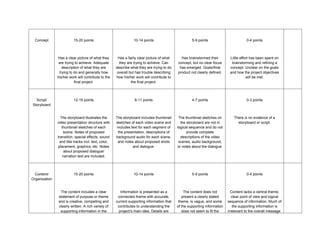 Concept 15-20 points
Has a clear picture of what they
are trying to achieve. Adequate
description of what they are
trying to do and generally how
his/her work will contribute to the
final project.
10-14 points
Has a fairly clear picture of what
they are trying to achieve. Can
describe what they are trying to do
overall but has trouble describing
how his/her work will contribute to
the final project.
5-9 points
Has brainstormed their
concept, but no clear focus
has emerged. Goals/final
product not clearly defined.
0-4 points
Little effort has been spent on
brainstorming and refining a
concept. Unclear on the goals
and how the project objectives
will be met.
Script/
Storyboard
12-15 points
The storyboard illustrates the
video presentation structure with
thumbnail sketches of each
scene. Notes of proposed
transition, special effects, sound
and title tracks incl: text, color,
placement, graphics, etc. Notes
about proposed dialogue/
narration text are included.
8-11 points
The storyboard includes thumbnail
sketches of each video scene and
includes text for each segment of
the presentation, descriptions of
background audio for each scene,
and notes about proposed shots
and dialogue.
4-7 points
The thumbnail sketches on
the storyboard are not in
logical sequence and do not
provide complete
descriptions of the video
scenes, audio background,
or notes about the dialogue.
0-3 points
There is no evidence of a
storyboard or script.
Content/
Organization
15-20 points
The content includes a clear
statement of purpose or theme
and is creative, compelling and
clearly written. A rich variety of
supporting information in the
10-14 points
Information is presented as a
connected theme with accurate,
current supporting information that
contributes to understanding the
project’s main idea. Details are
5-9 points
The content does not
present a clearly stated
theme, is vague, and some
of the supporting information
does not seem to fit the
0-4 points
Content lacks a central theme,
clear point of view and logical
sequence of information. Much of
the supporting information is
irrelevant to the overall message.
 