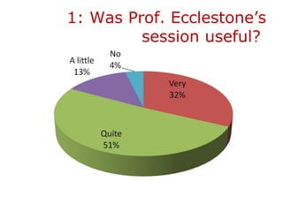 1: Was Prof. Ecclestone’s
         session useful?
 