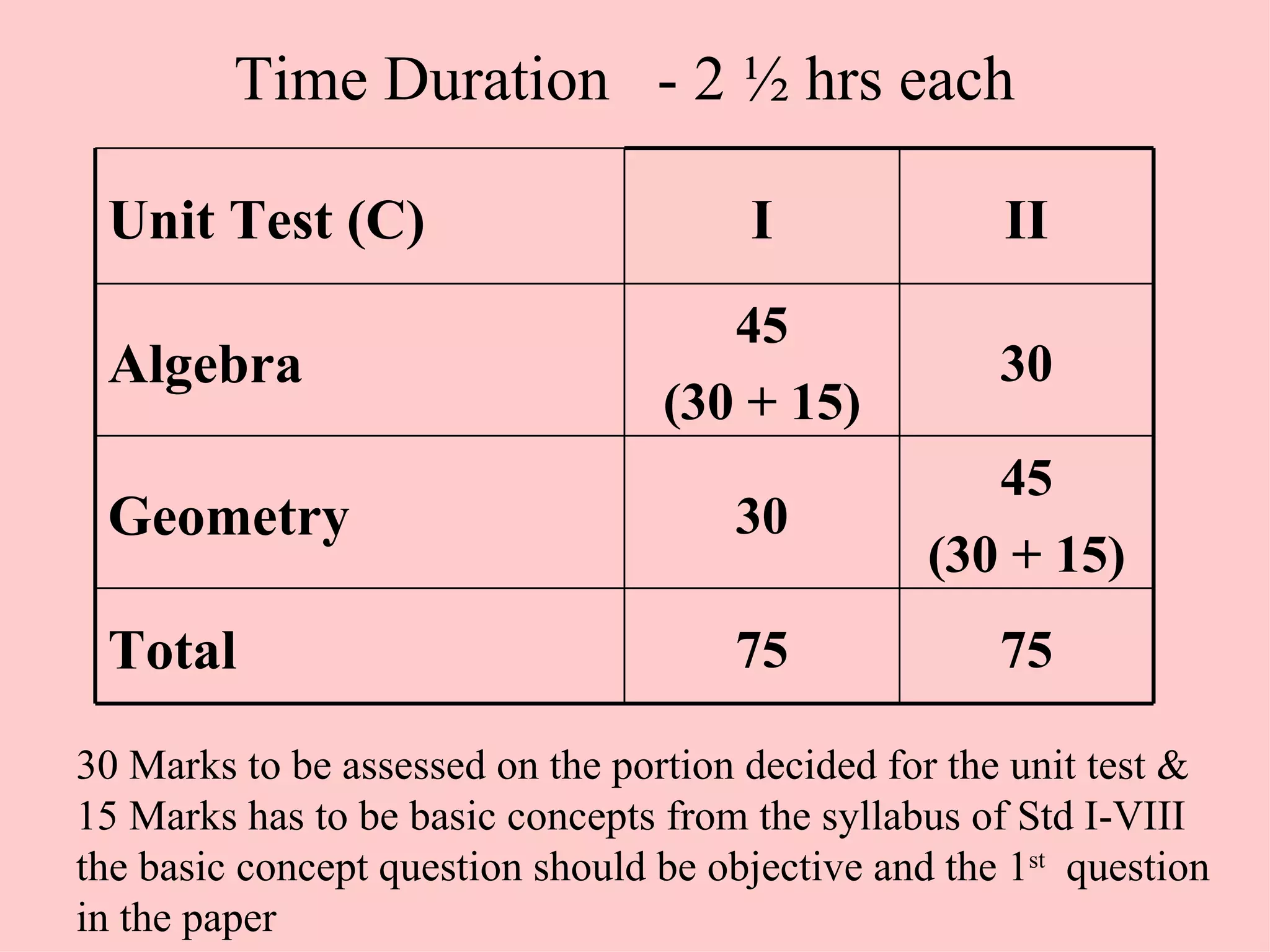 Time Duration  - 2 ½ hrs each 30 Marks to be assessed on the portion decided for the unit test & 15 Marks has to be basic concepts from the syllabus of Std I-VIII the basic concept question should be objective and the 1 st   question in the paper 75 75 Total 45 (30 + 15) 30 Geometry 30 45 (30 + 15) Algebra II I Unit Test (C) 