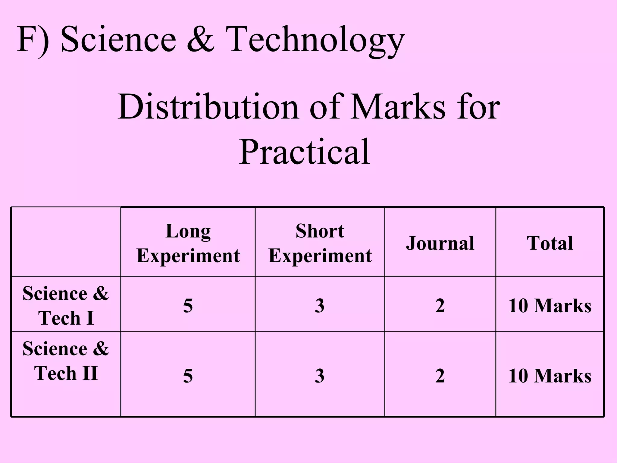 F) Science & Technology Distribution of Marks for Practical   2 2 Journal 3 3 Short Experiment 10 Marks 5 Science & Tech II 10 Marks 5 Science & Tech I Total Long Experiment 