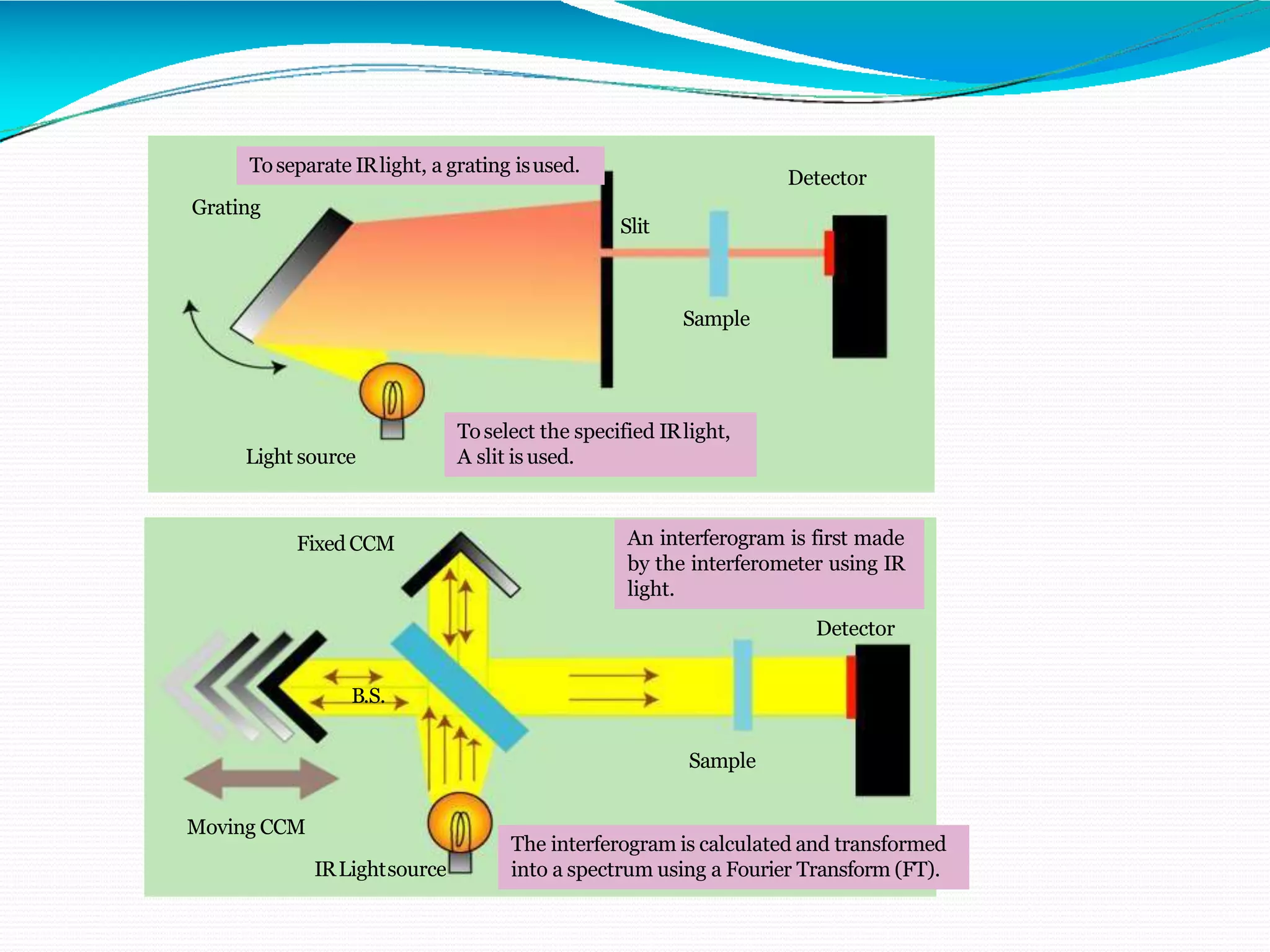 Toseparate IRlight, a grating isused.
Grating
Light source
Detector
Sample
Slit
Toselect the specified IRlight,
A slit isused.
Fixed CCM
B.S.
Moving CCM
IRLightsource
Sample
Detector
An interferogram is first made
by the interferometer using IR
light.
The interferogram is calculated and transformed
into a spectrum using a Fourier Transform (FT).
 
