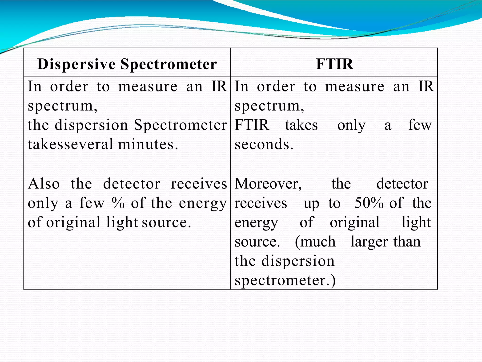 Dispersive Spectrometer FTIR
In order to measure an IR
spectrum,
the dispersion Spectrometer
takesseveral minutes.
Also the detector receives
only a few % of the energy
of original light source.
In order to measure an IR
spectrum,
FTIR takes only a few
seconds.
Moreover, the detector
receives up to 50% of the
energy of original light
source. (much larger than
the dispersion
spectrometer.)
 