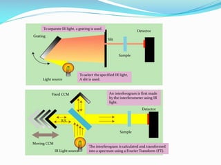 To separate IR light, a grating is used.
Grating
Light source
Detector
Sample
Slit
To select the specified IR light,
A slit is used.
Fixed CCM
B.S.
Moving CCM
IR Light source
Sample
Detector
An interferogram is first made
by the interferometer using IR
light.
The interferogram is calculated and transformed
into a spectrum using a Fourier Transform (FT).
 